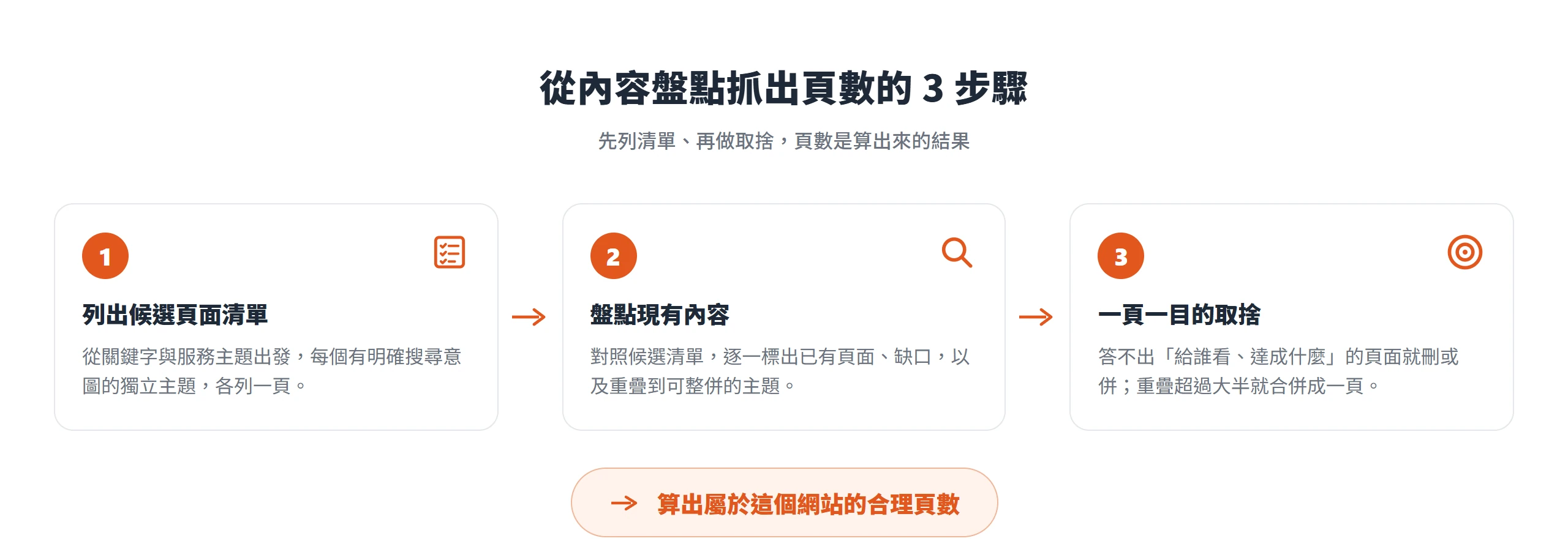 從內容盤點抓出頁數的三步驟:列候選頁面清單、盤點現有內容、一頁一目的取捨,最後算出合理頁數