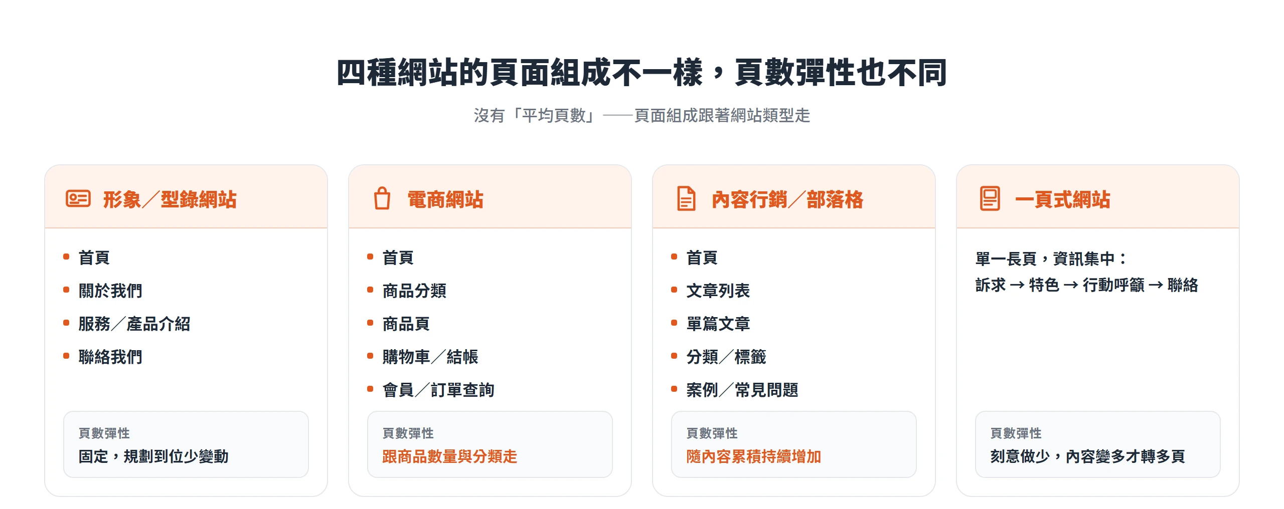 形象/型錄、電商、內容行銷、一頁式四種網站的頁面組成與頁數彈性各不相同,沒有統一的平均頁數