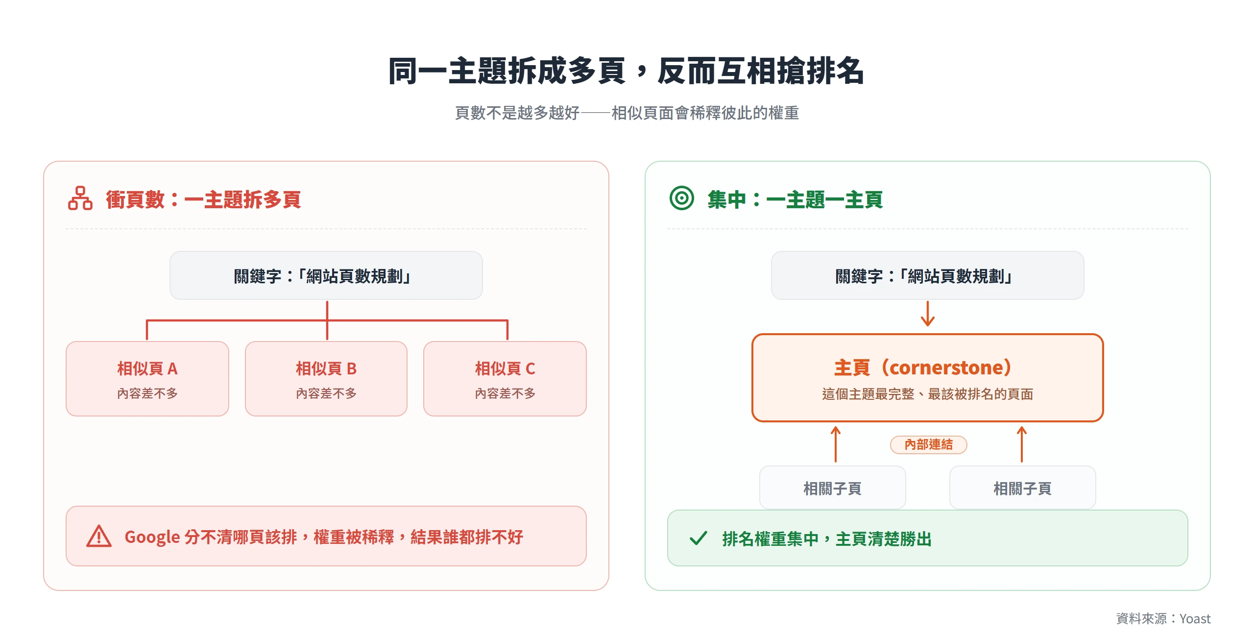 同一主題拆成多個相似頁面會讓 Google 分不清該排哪頁、稀釋權重,集中成一個主頁排名才會集中