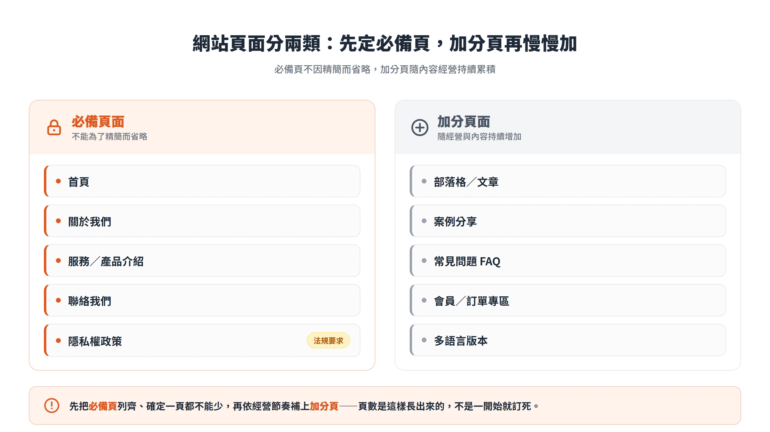 網站頁面分成必備頁(含隱私權政策等法規頁)與隨經營持續增加的加分頁兩類,先定必備再補加分