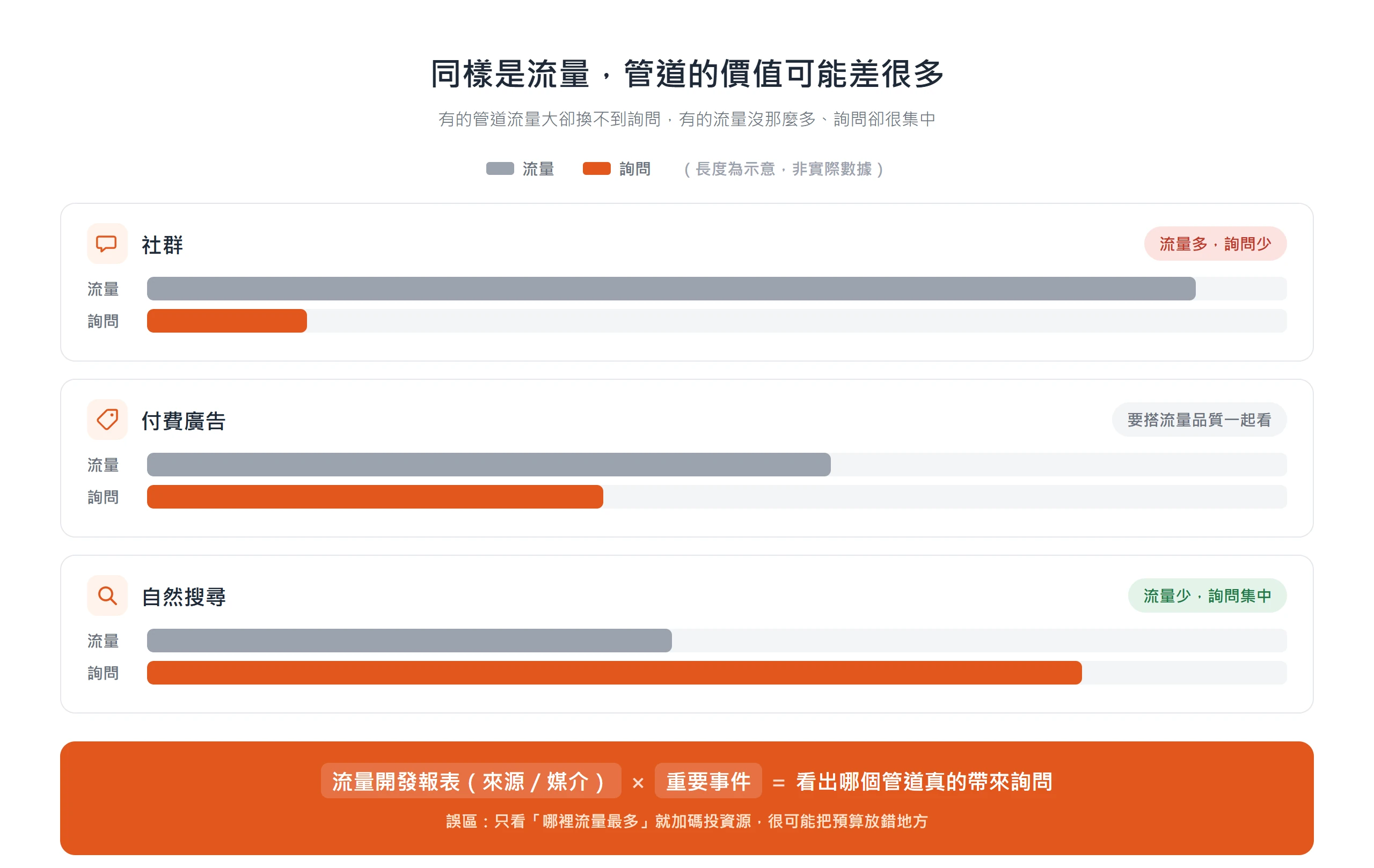 同樣的流量在不同管道價值不同,有的流量大卻換不到詢問,要把流量開發報表和重要事件對照才看得出管道價值