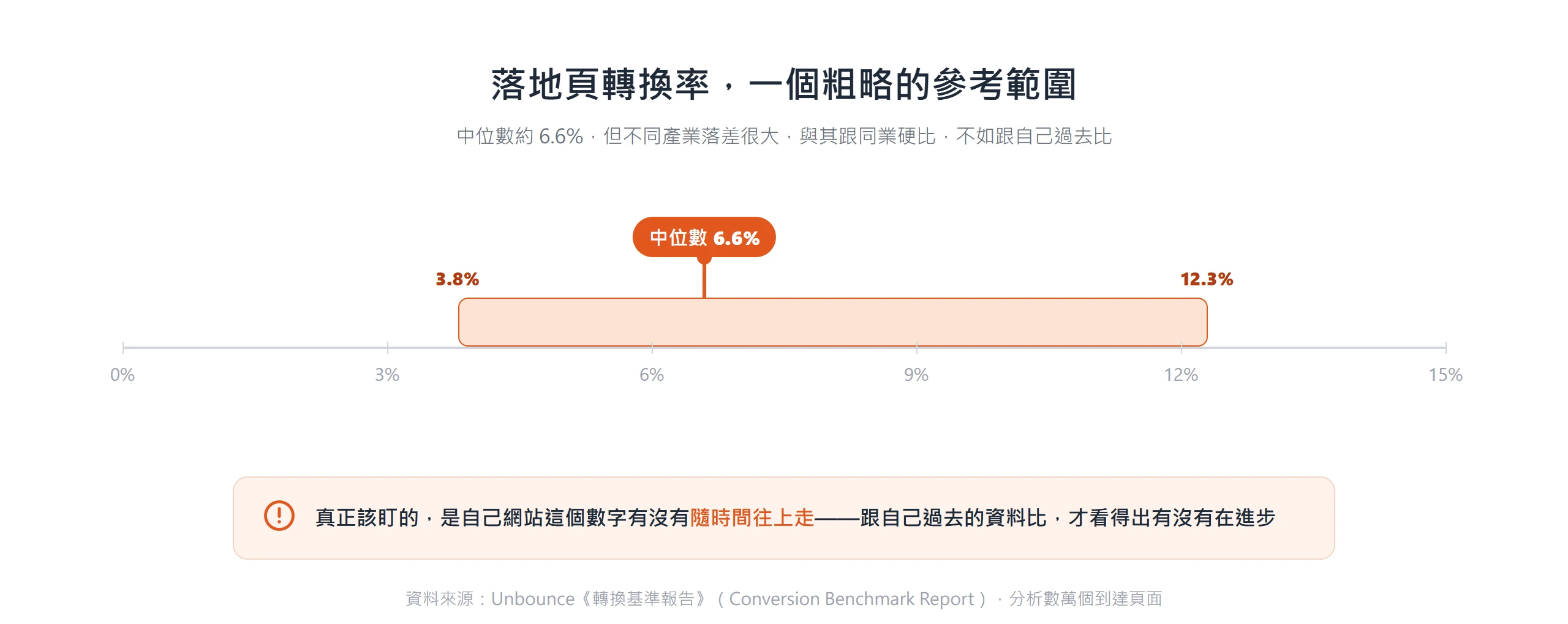 落地頁轉換率中位數約 6.6%,產業區間介於 3.8% 到 12.3%,適合當粗略參考而不是拿來跟同業硬比