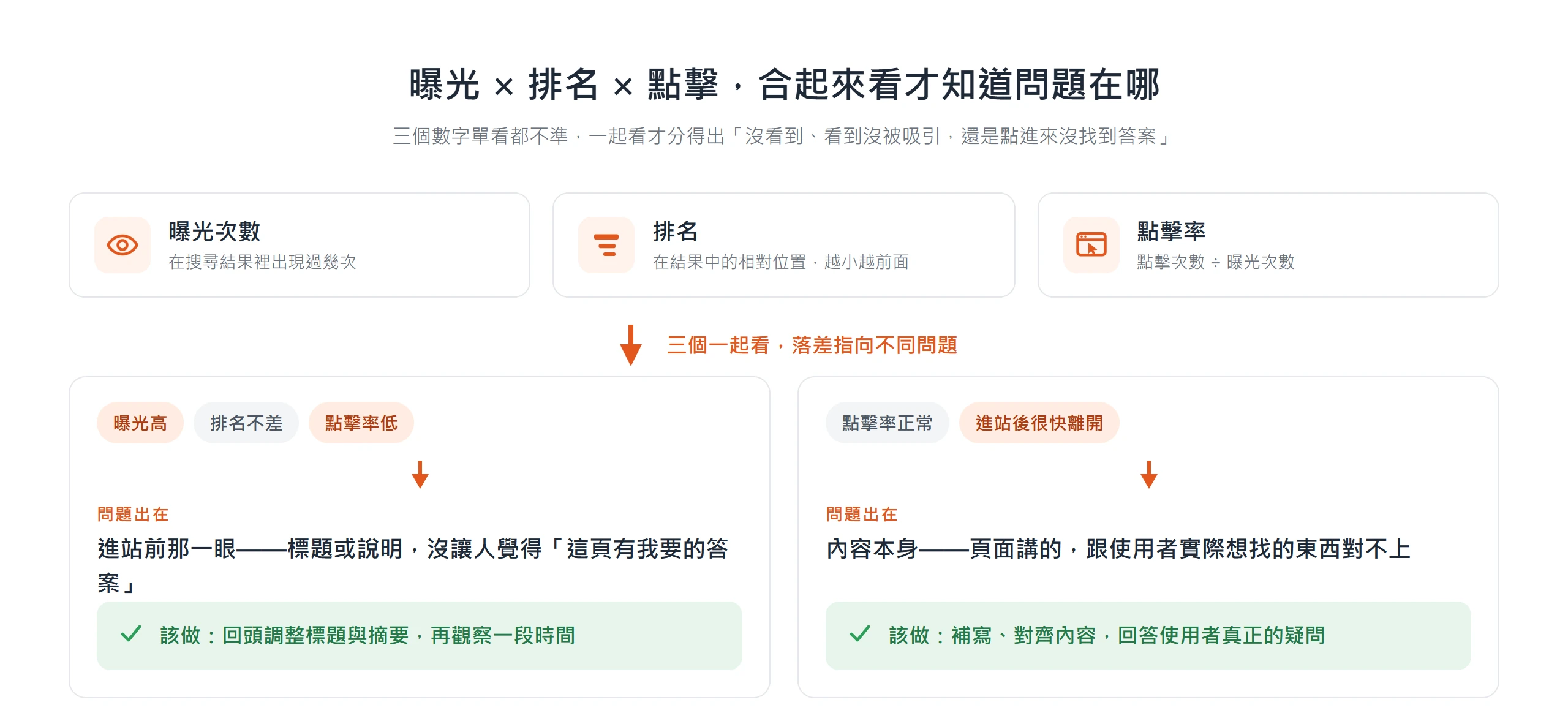 把曝光、排名、點擊率三個數字合起來看,點擊率低要改標題摘要,進站後很快離開要改內容