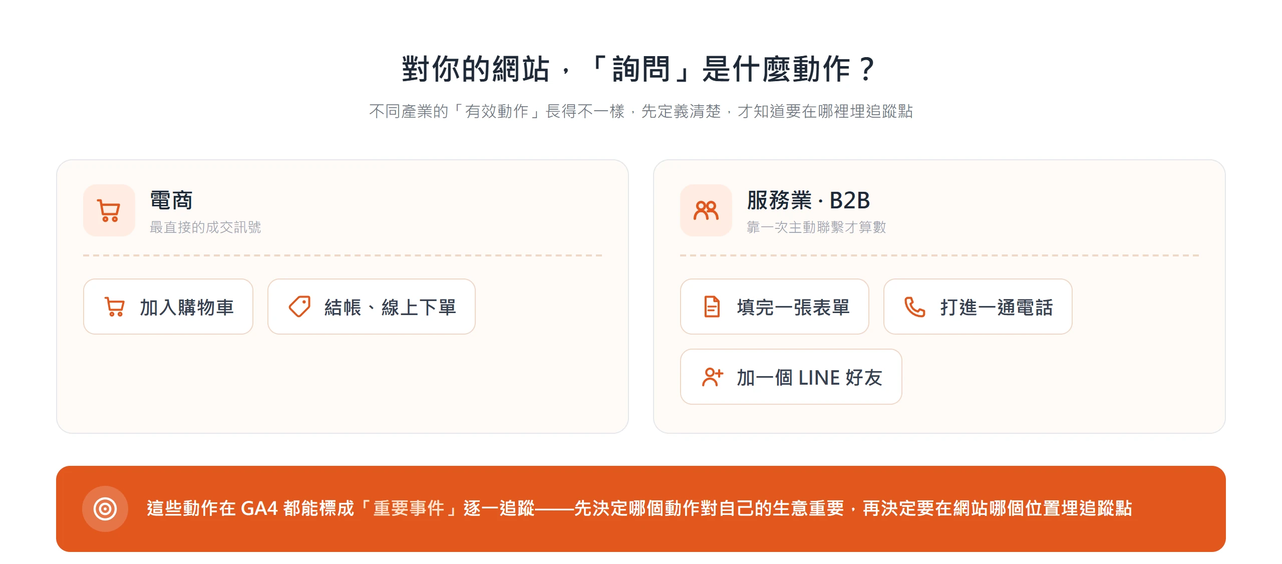 不同產業的詢問動作不同,電商看加入購物車與結帳,服務業與 B2B 看表單、電話、加 LINE,都可設為 GA4 重要事件