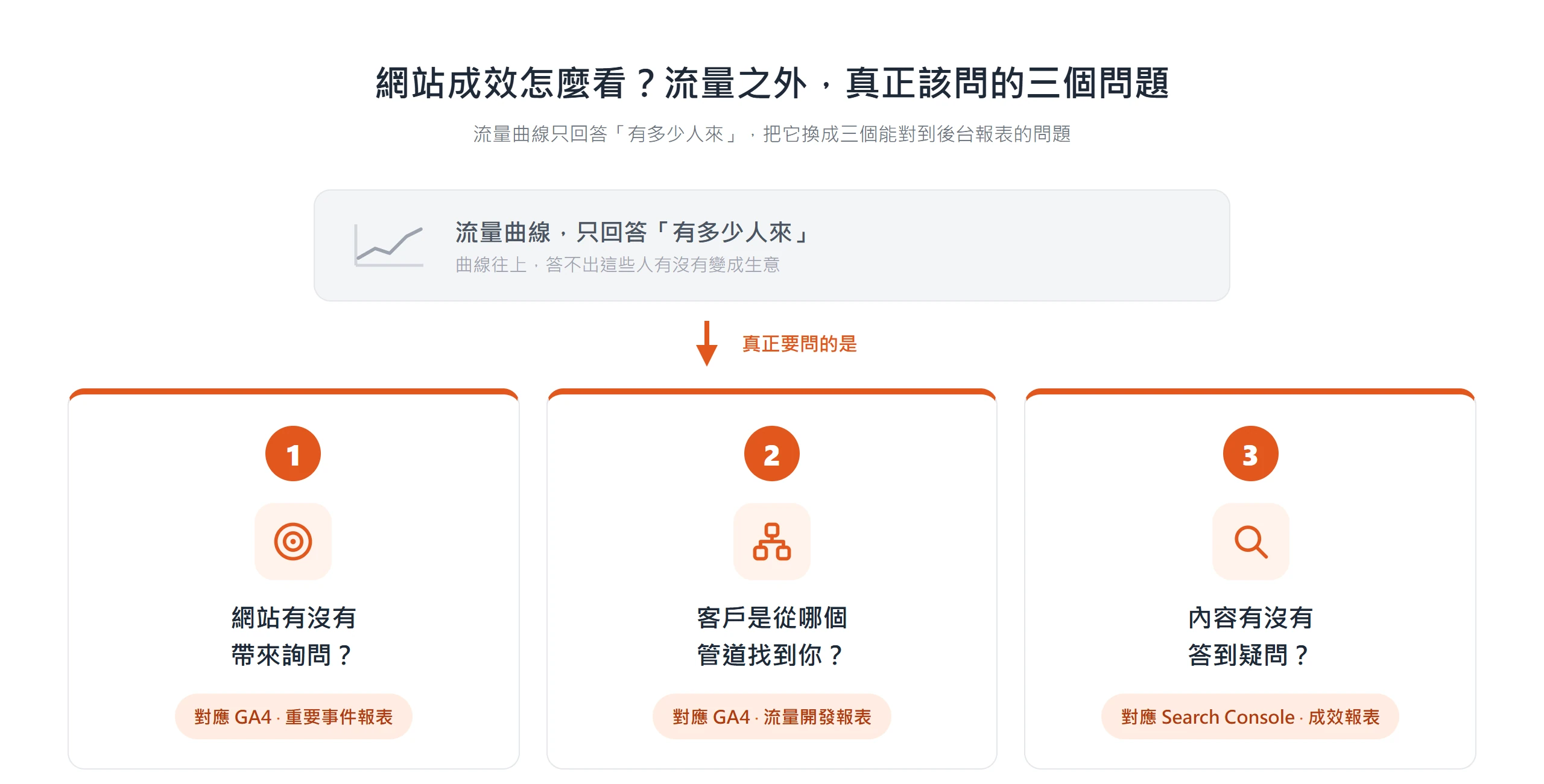 網站成效怎麼看:把只看流量曲線,換成有沒有帶來詢問、客戶從哪個管道來、內容有沒有答到疑問三個問題