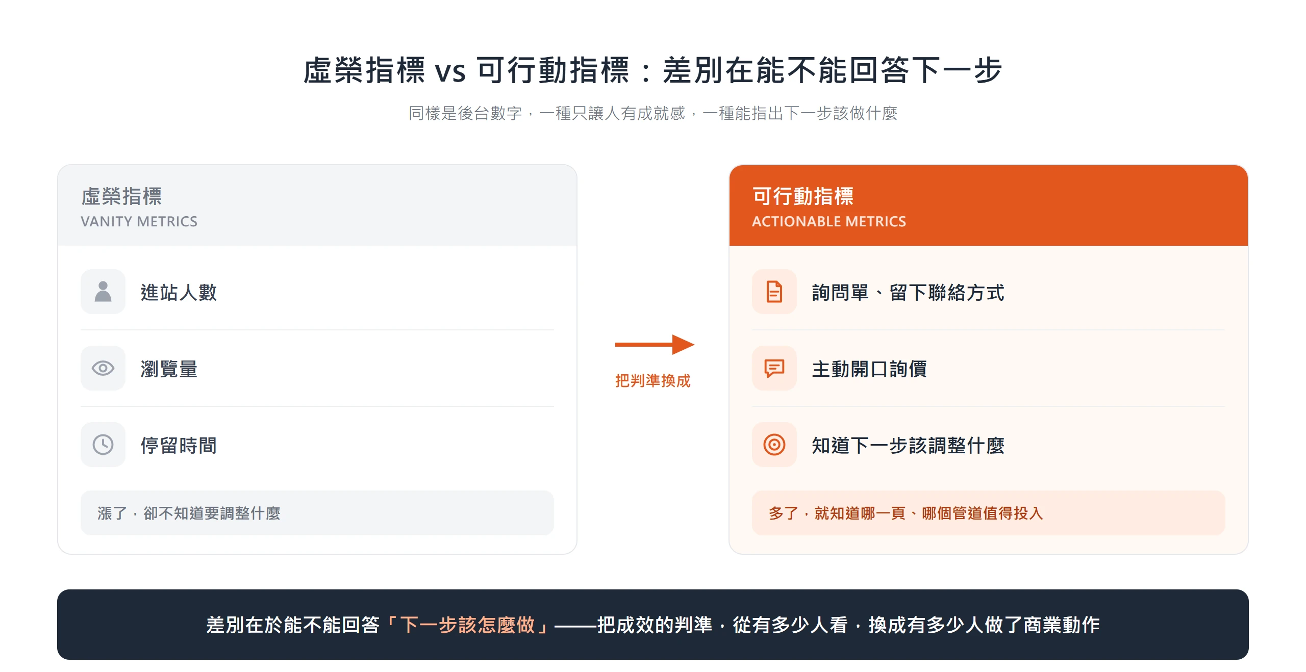 把網站成效的判準從瀏覽量、停留時間等虛榮指標,換成詢問單這類可行動指標,才能回答下一步該做什麼