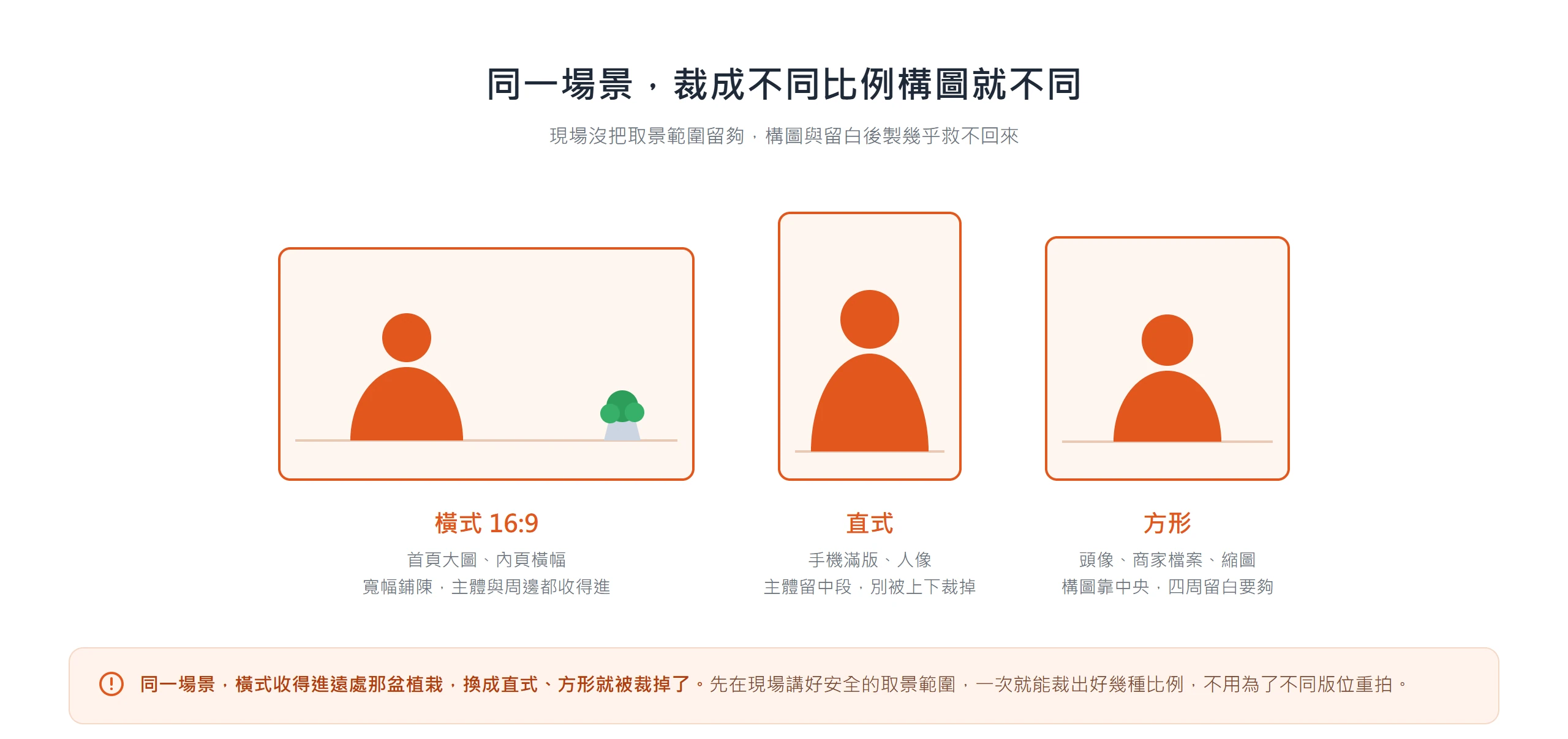 同一場景裁成橫式 16:9、直式、方形,構圖與留白完全不同,橫式收得進的植栽在窄比例會被裁出畫面