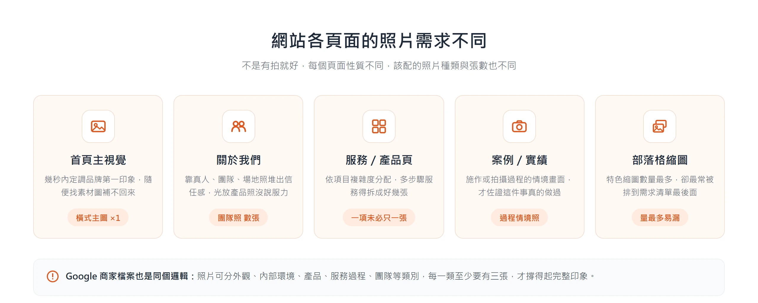 網站各頁面照片需求不同:首頁主視覺、關於我們團隊照、服務產品頁、案例實績過程照、部落格縮圖,各需不同種類與張數的照片