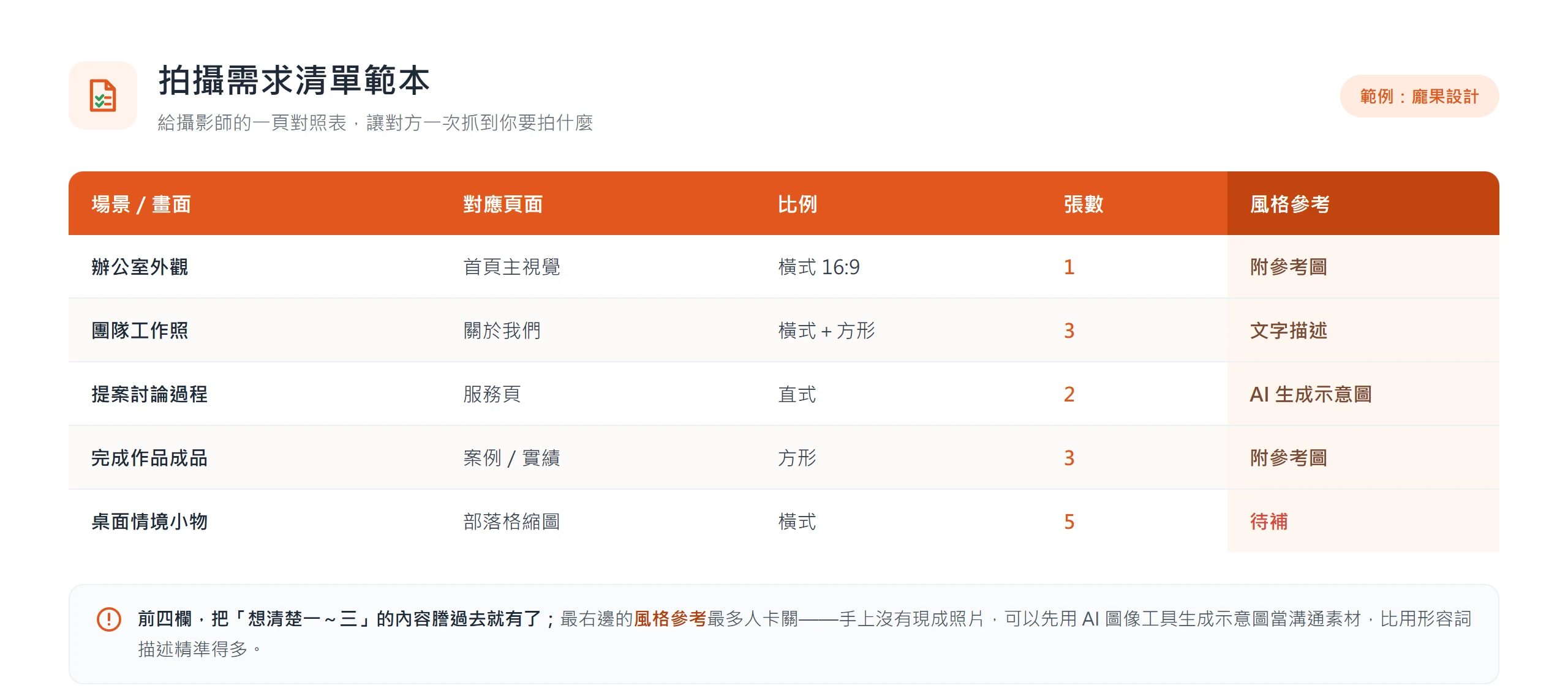 拍攝需求清單範本,含場景畫面、對應頁面、比例、張數、風格參考五欄,讓攝影師一次看懂要拍什麼