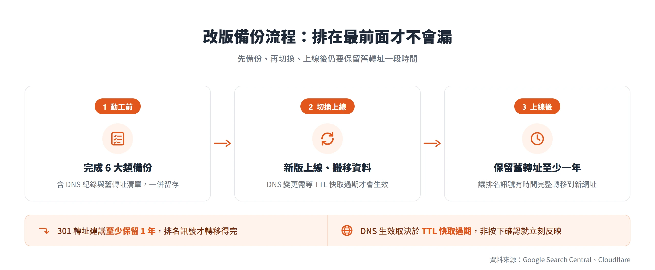改版備份流程三步:動工前完成六大類備份、切換上線後 DNS 需等 TTL 生效、上線後保留舊轉址至少一年