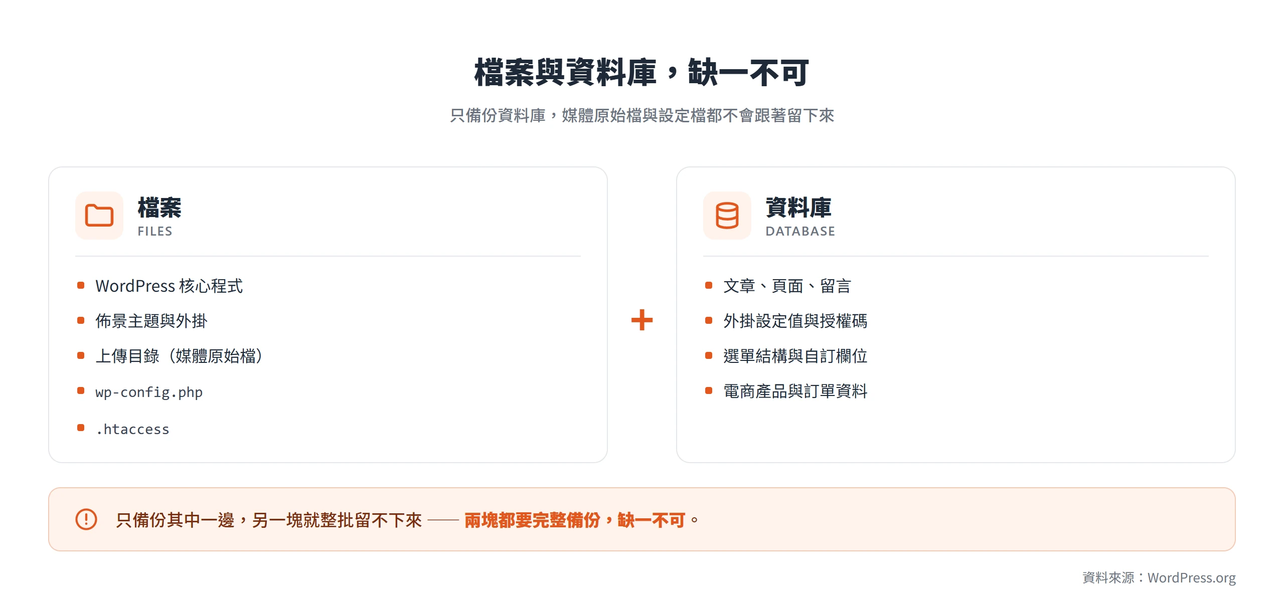 完整備份要同時涵蓋檔案(核心、主題外掛、上傳目錄、wp-config.php、.htaccess)與資料庫(文章、設定值、訂單),缺一不可