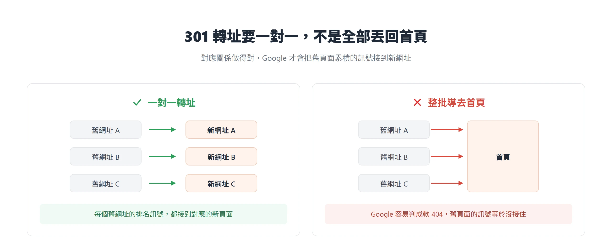 301 轉址要一對一對應才能把舊網址的排名訊號接到新網址,整批導去首頁容易被 Google 判成軟 404