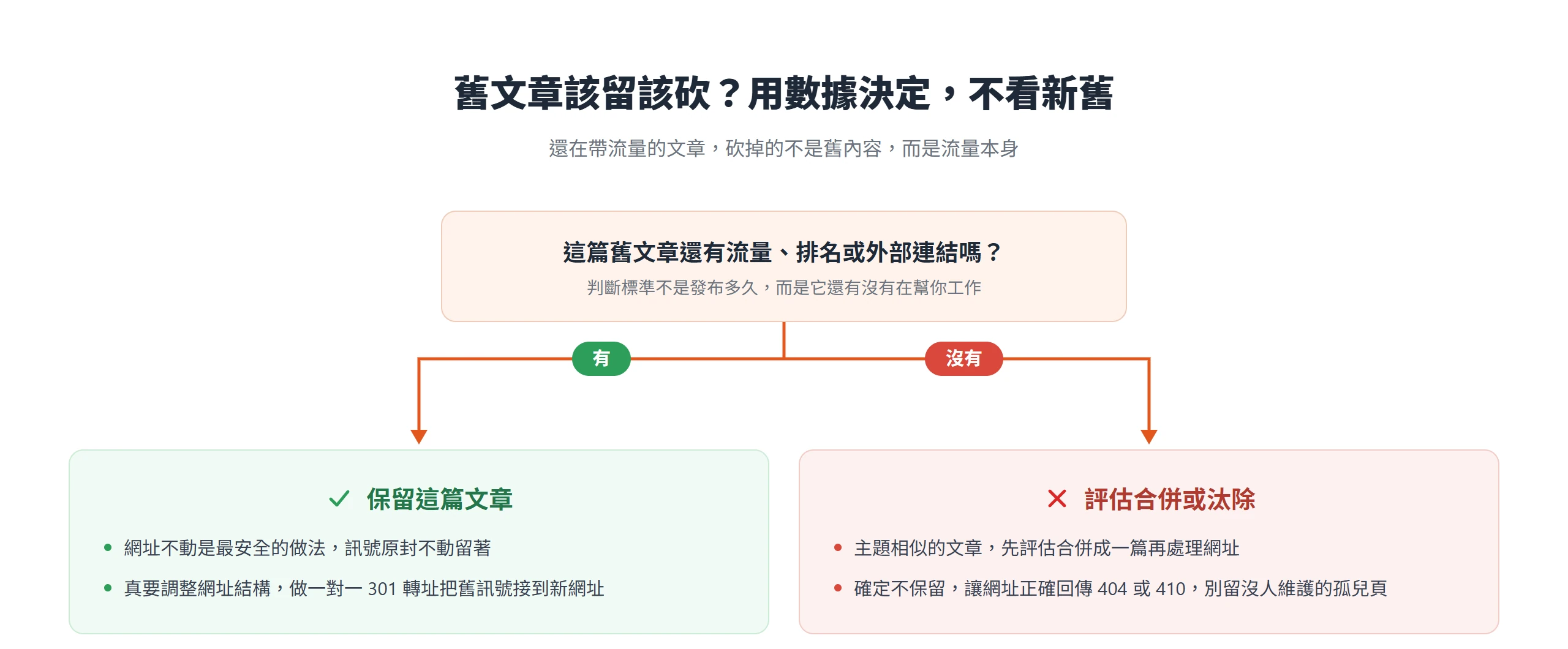 舊文章處置流程:還有流量、排名或外部連結就保留原網址,沒有才評估合併或讓網址回傳 404、410
