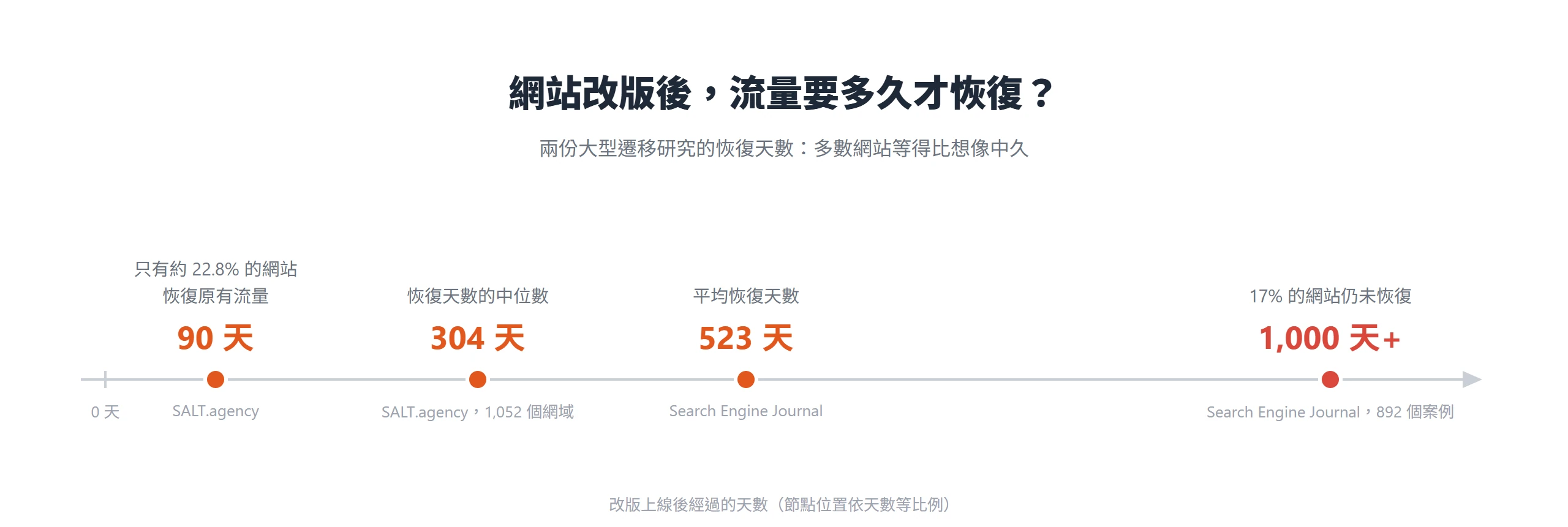 網站遷移後流量恢復天數:90 天內僅約 22.8% 恢復,中位數 304 天、平均 523 天,17% 超過 1,000 天仍未恢復