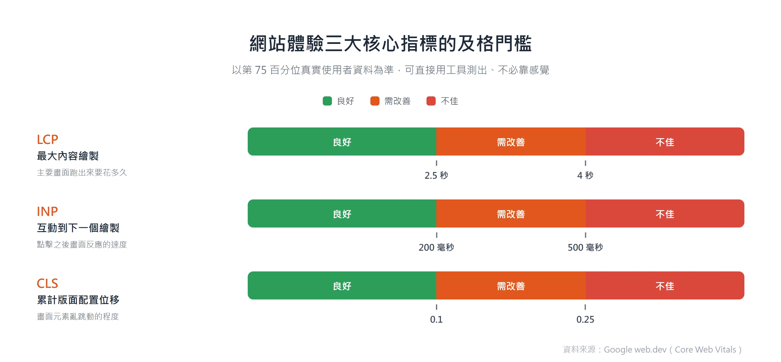 網站體驗三大核心指標的及格門檻:LCP 良好為 2.5 秒內、INP 200 毫秒內、CLS 0.1 內,超過對應上限即算不佳