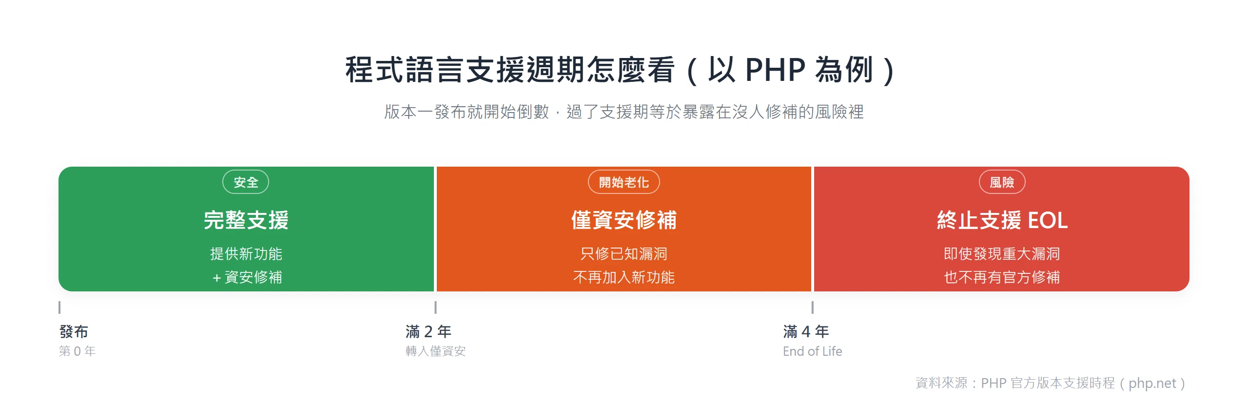 PHP 版本支援週期分三階段:前兩年完整支援、接著兩年只修資安、滿四年終止支援後即使有重大漏洞也不再有官方修補