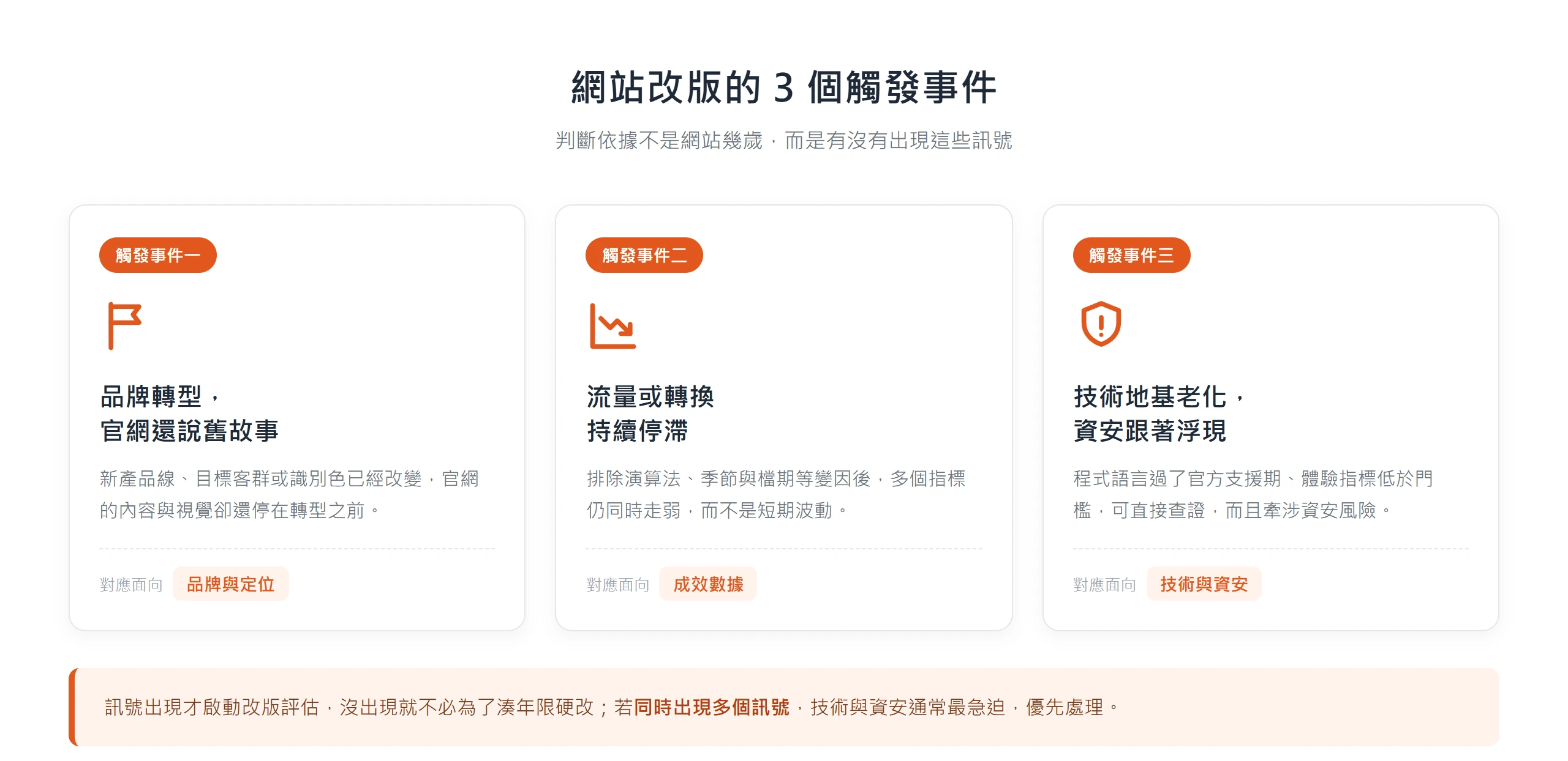 把網站改版該不該啟動拆成品牌轉型、流量停滯、技術老化三個觸發事件,判斷依據是訊號有沒有出現,而不是網站用了幾年