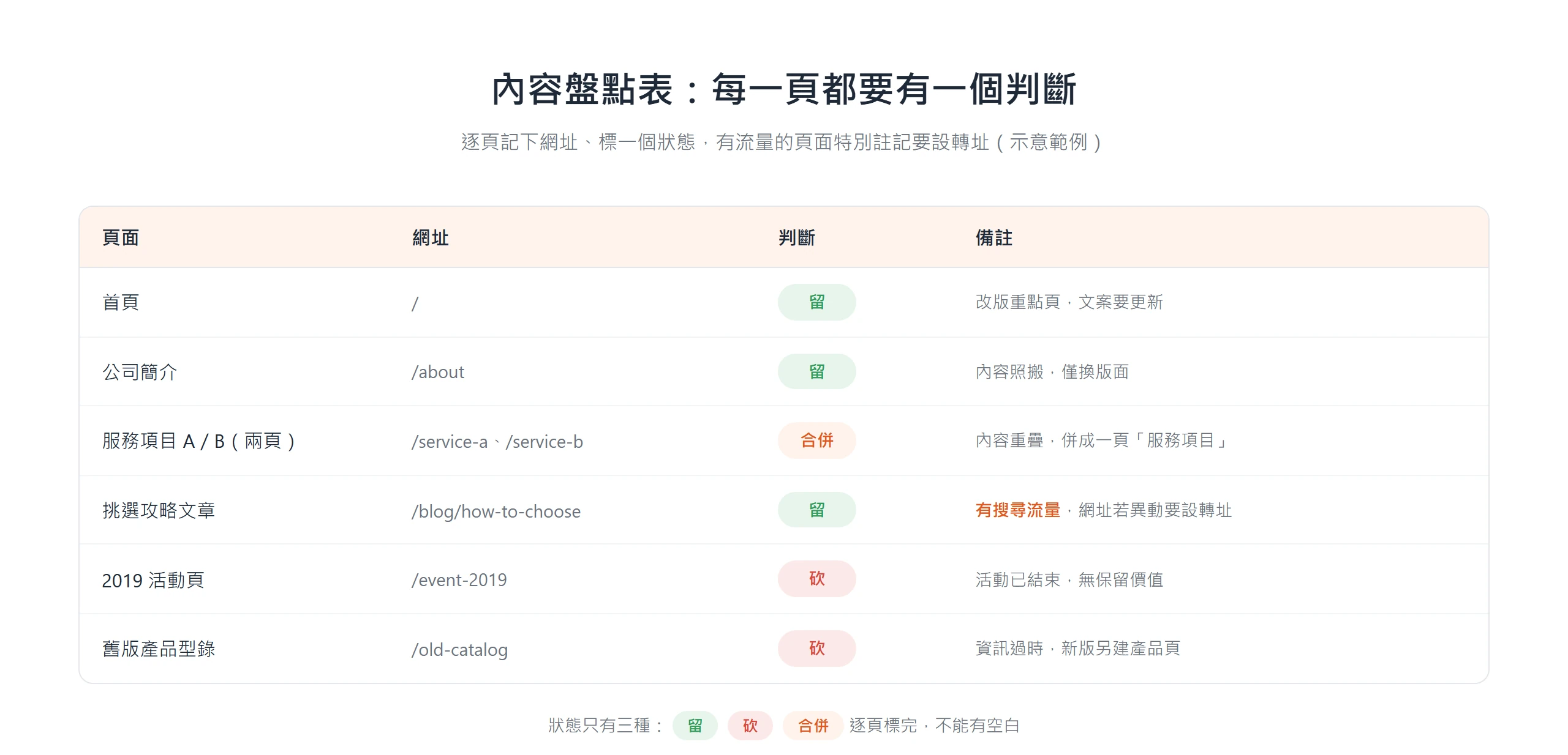 內容盤點表逐頁列出網址並標註留、砍或合併,有搜尋流量的頁面另外註記改版要設轉址