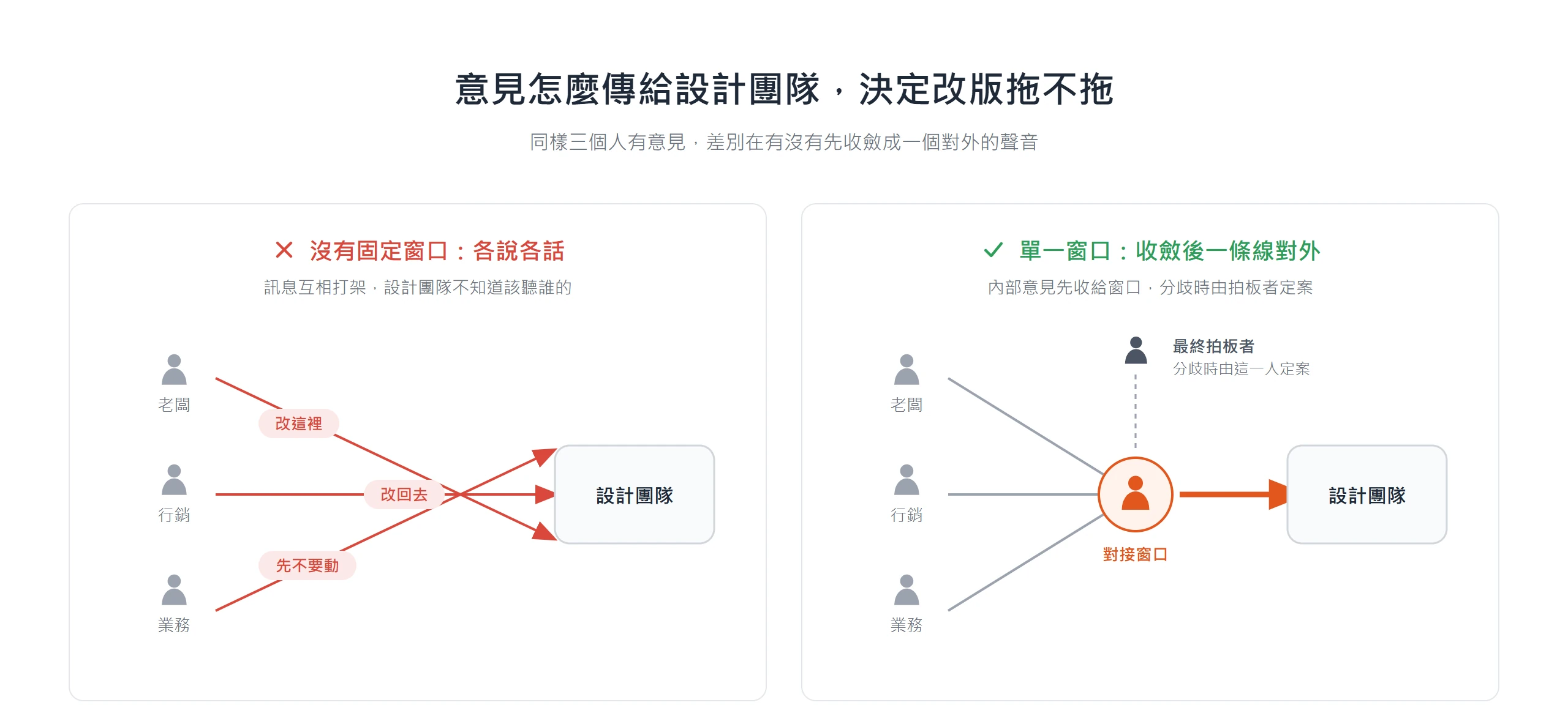 沒有固定窗口時內部意見各自打架傳給設計團隊,設一位窗口與拍板者後意見先收斂再一條線對外