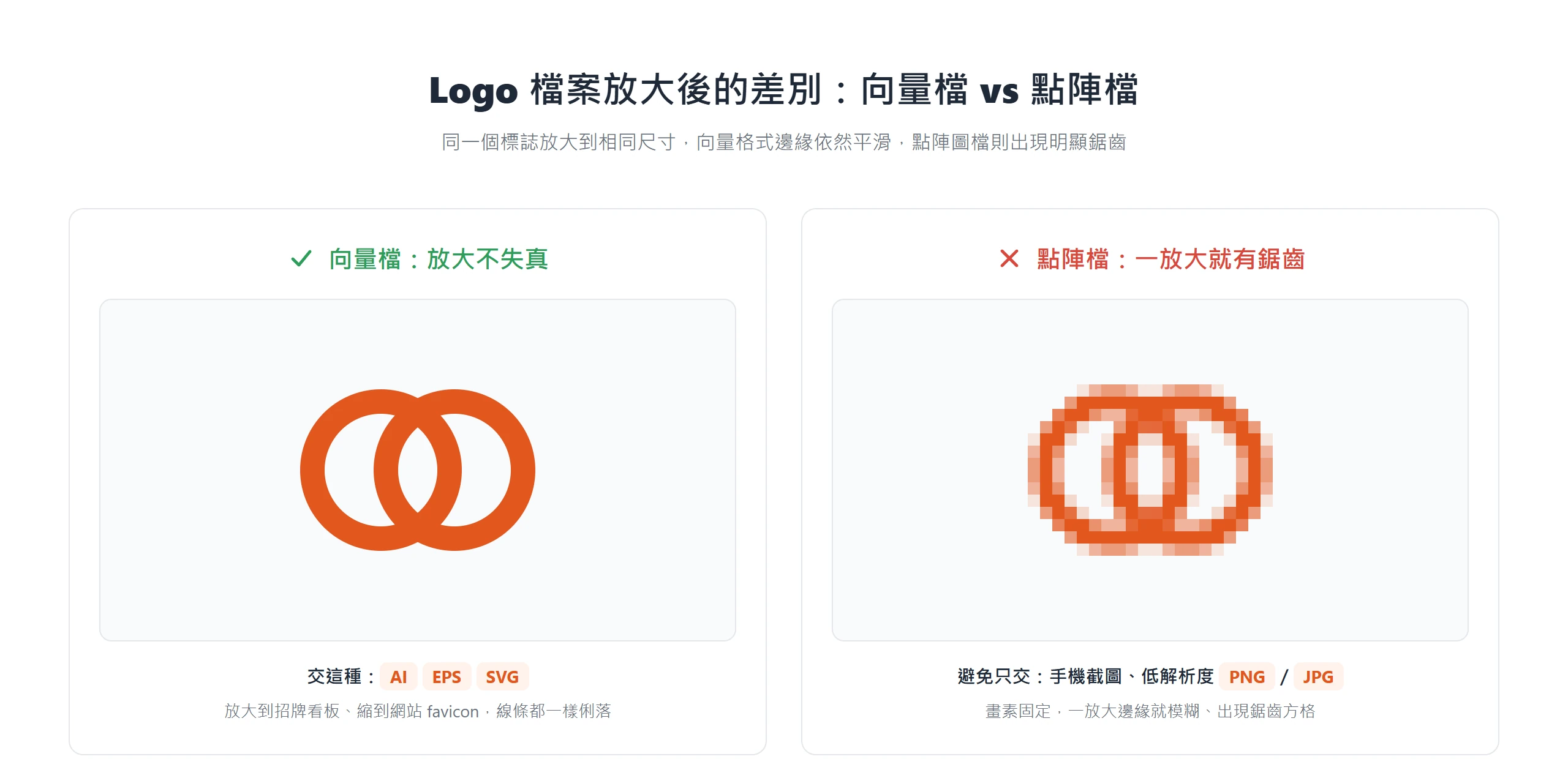 logo 交向量檔(AI/EPS/SVG)放大依然平滑,只交手機截圖或低解析 PNG 一放大就出現鋸齒