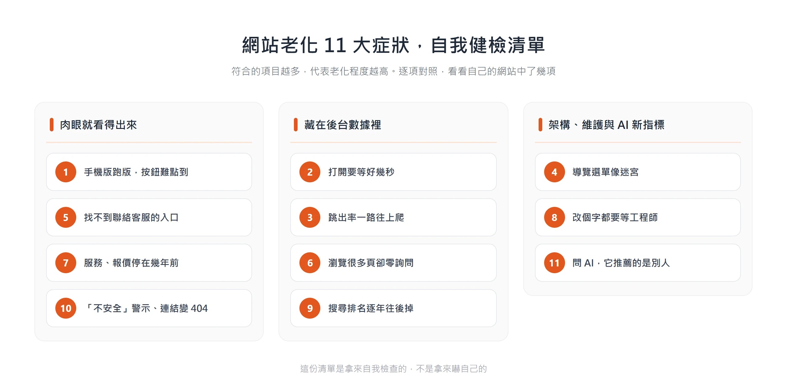 網站老化 11 大症狀依肉眼可見、後台數據、架構維護與 AI 新指標三類整理,逐項對照就能看出自己網站的老化程度