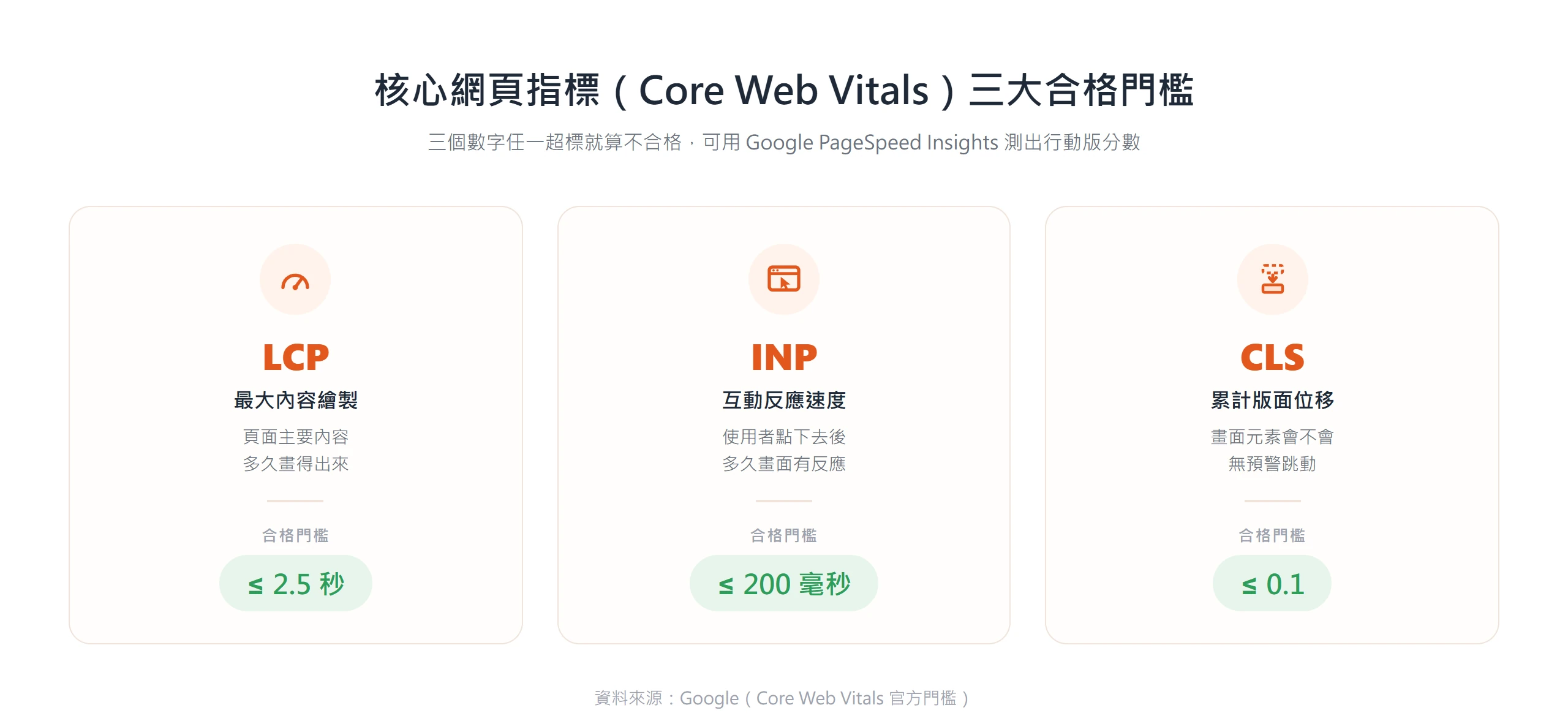 核心網頁指標三大門檻:LCP 最大內容繪製在 2.5 秒內、INP 互動反應在 200 毫秒內、CLS 累計版面位移在 0.1 以下