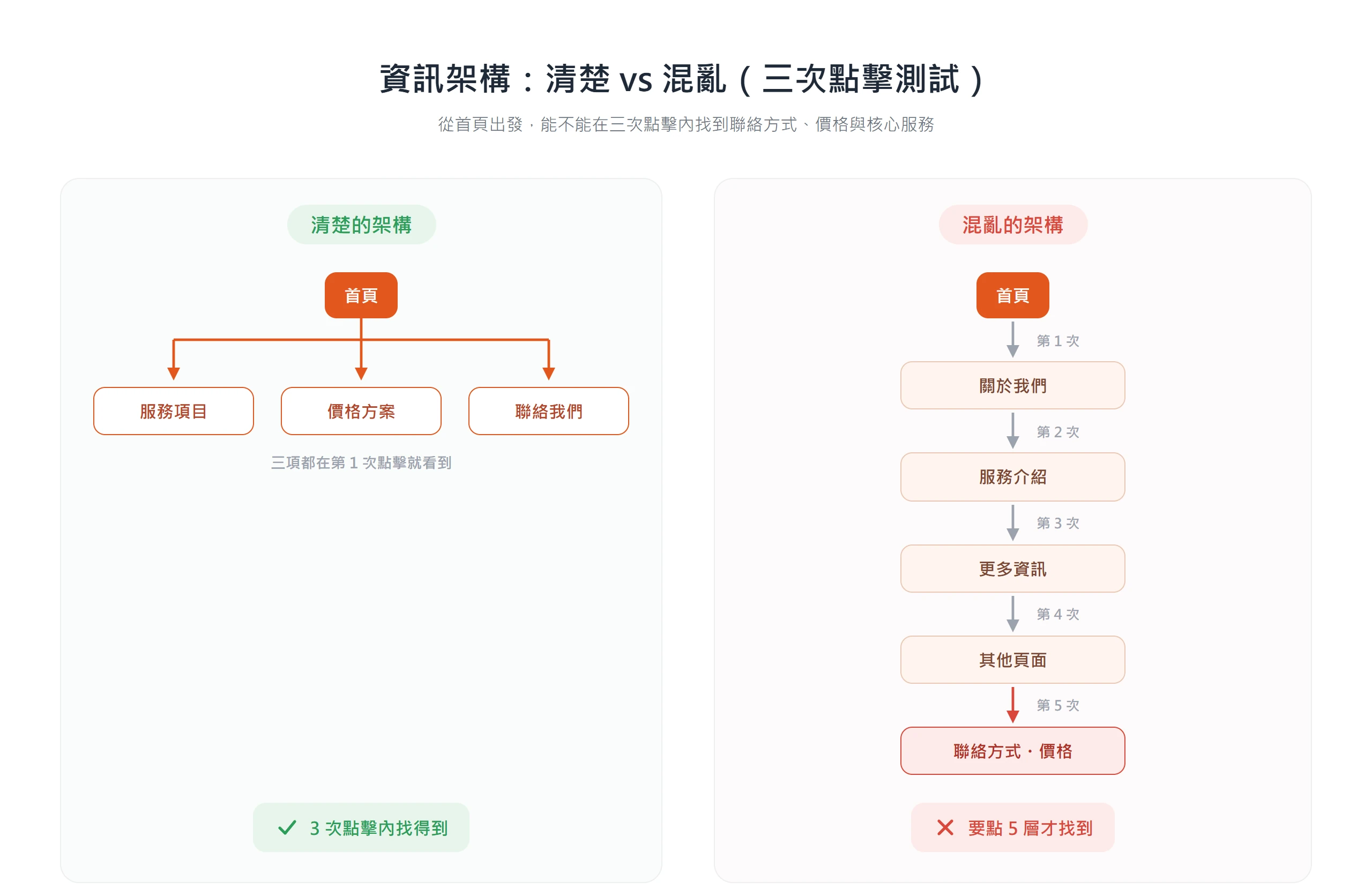 資訊架構清楚時聯絡方式、價格、服務都在一次點擊內找到,混亂時同樣的聯絡方式被埋在五層選單後才找得到