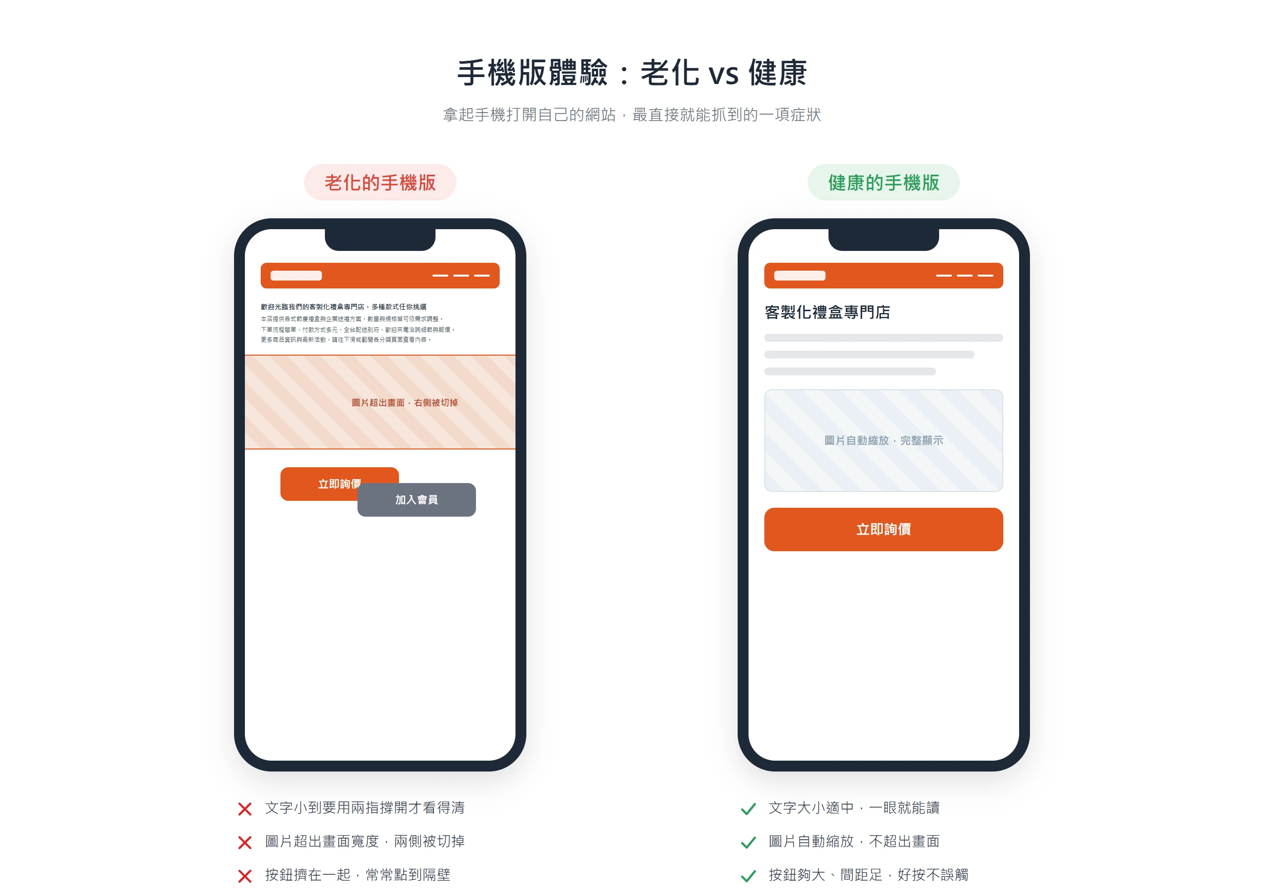 同一個手機頁面對照,老化版文字擠成一團、圖片超出畫面被切、按鈕重疊,健康版文字適中、圖片自動縮放、按鈕好點