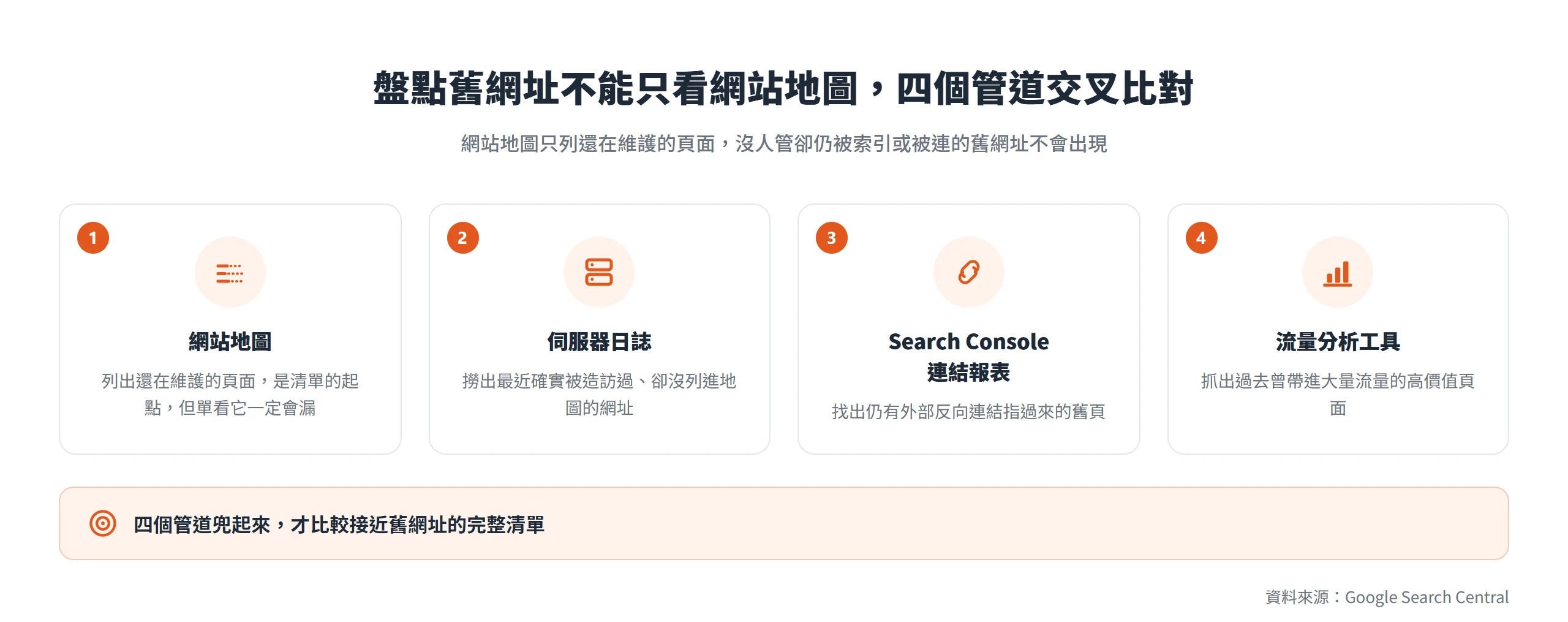 盤點舊網址不能只靠網站地圖,還要交叉比對伺服器日誌、Search Console 連結報表與流量分析工具,才接近完整清單。