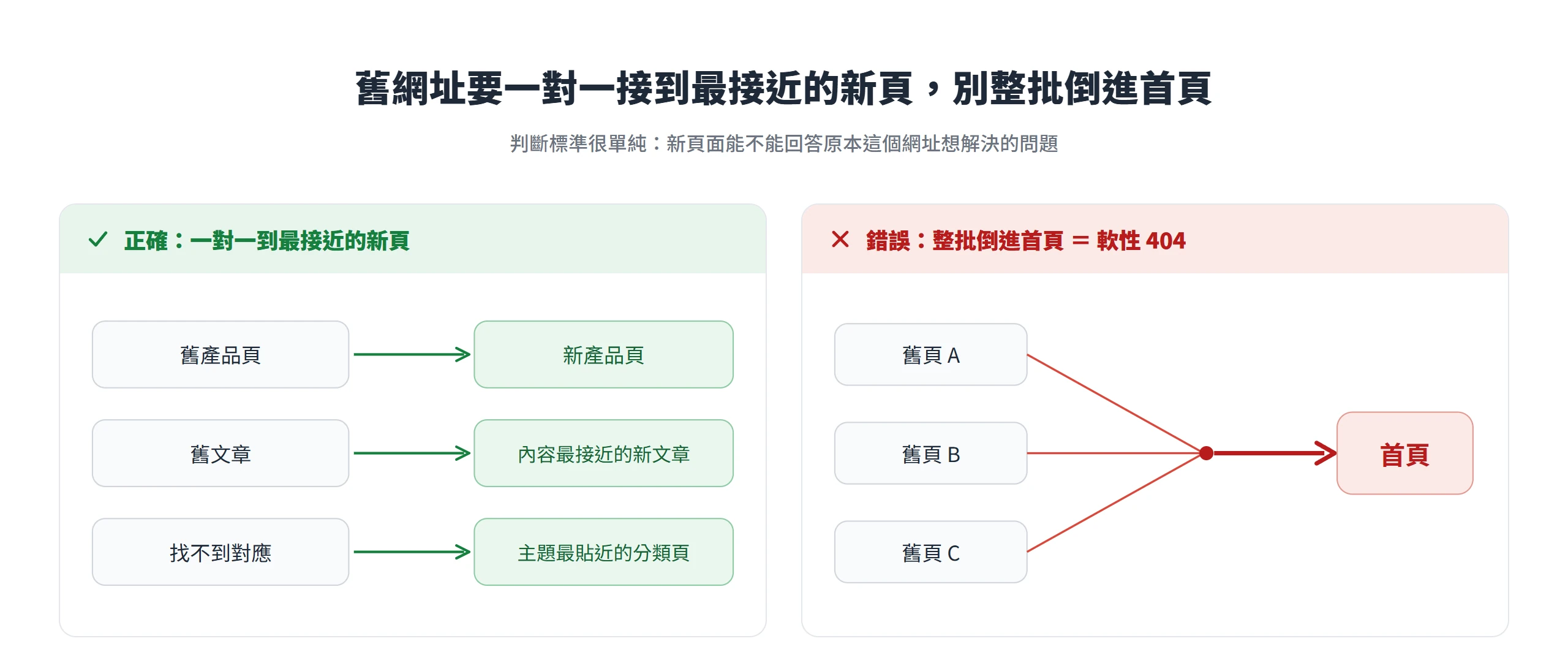 舊網址要一對一轉到內容最接近的新頁,找不到對應才退到分類頁;整批倒進首頁會變成軟性 404。