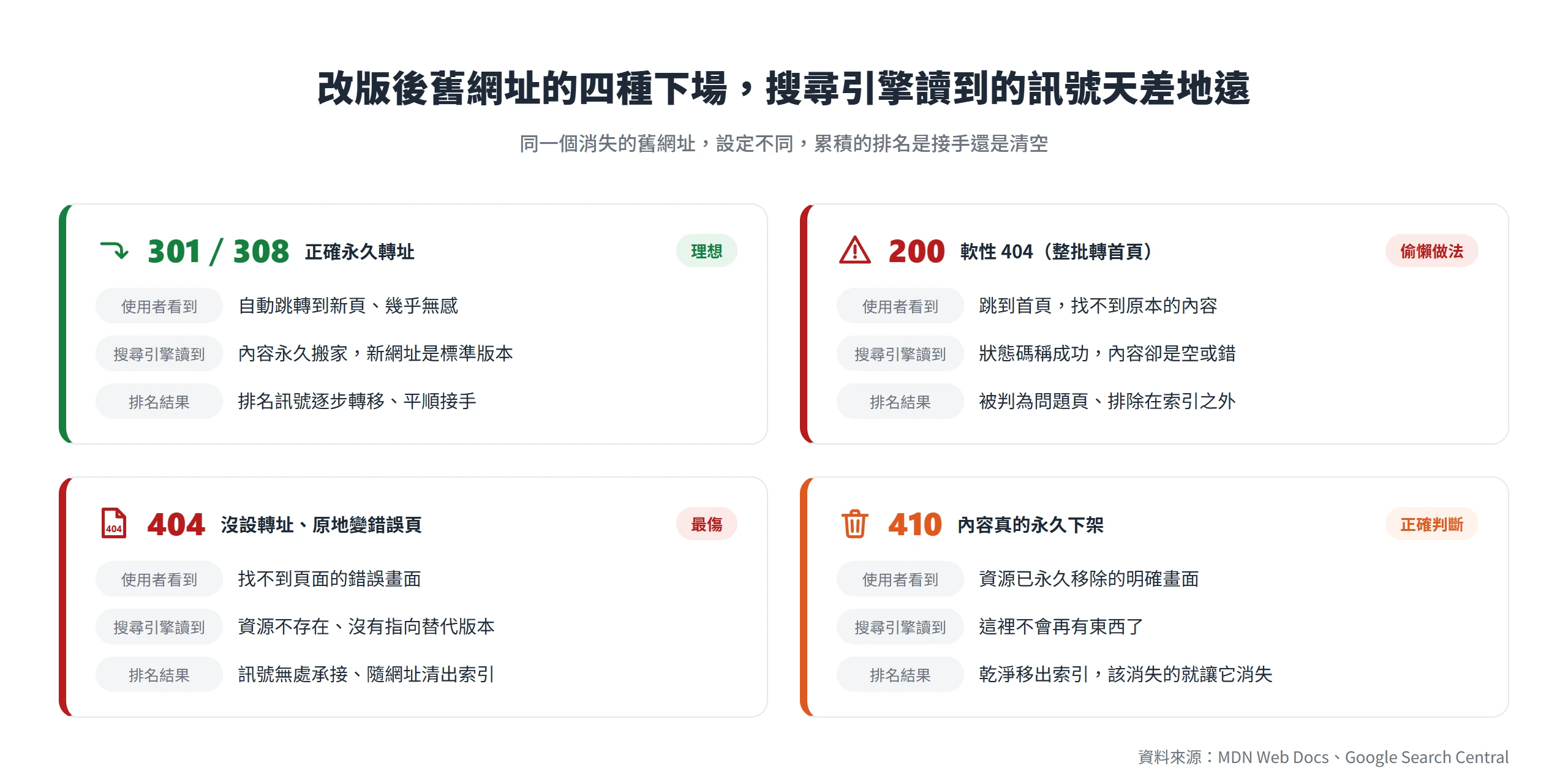 改版後舊網址的四種下場對照:301/308 正確轉址讓排名平順接手,軟性 404 與 404 會被清出索引,410 則是內容真的下架時的正確處置。
