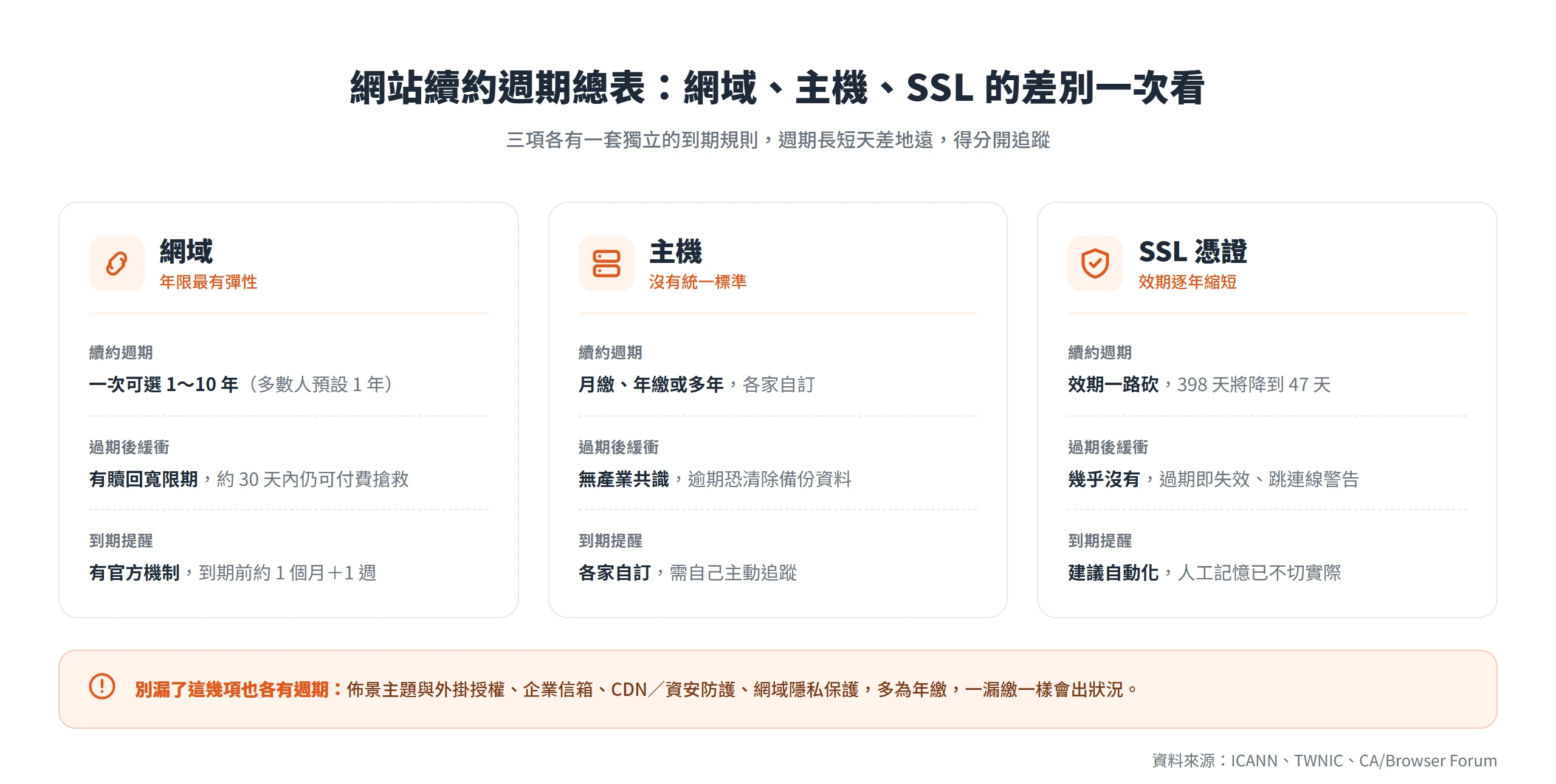 網站續約週期表把網域、主機、SSL 憑證的續約週期、過期緩衝與到期提醒並排對照，三項規則差很多、要分開追蹤