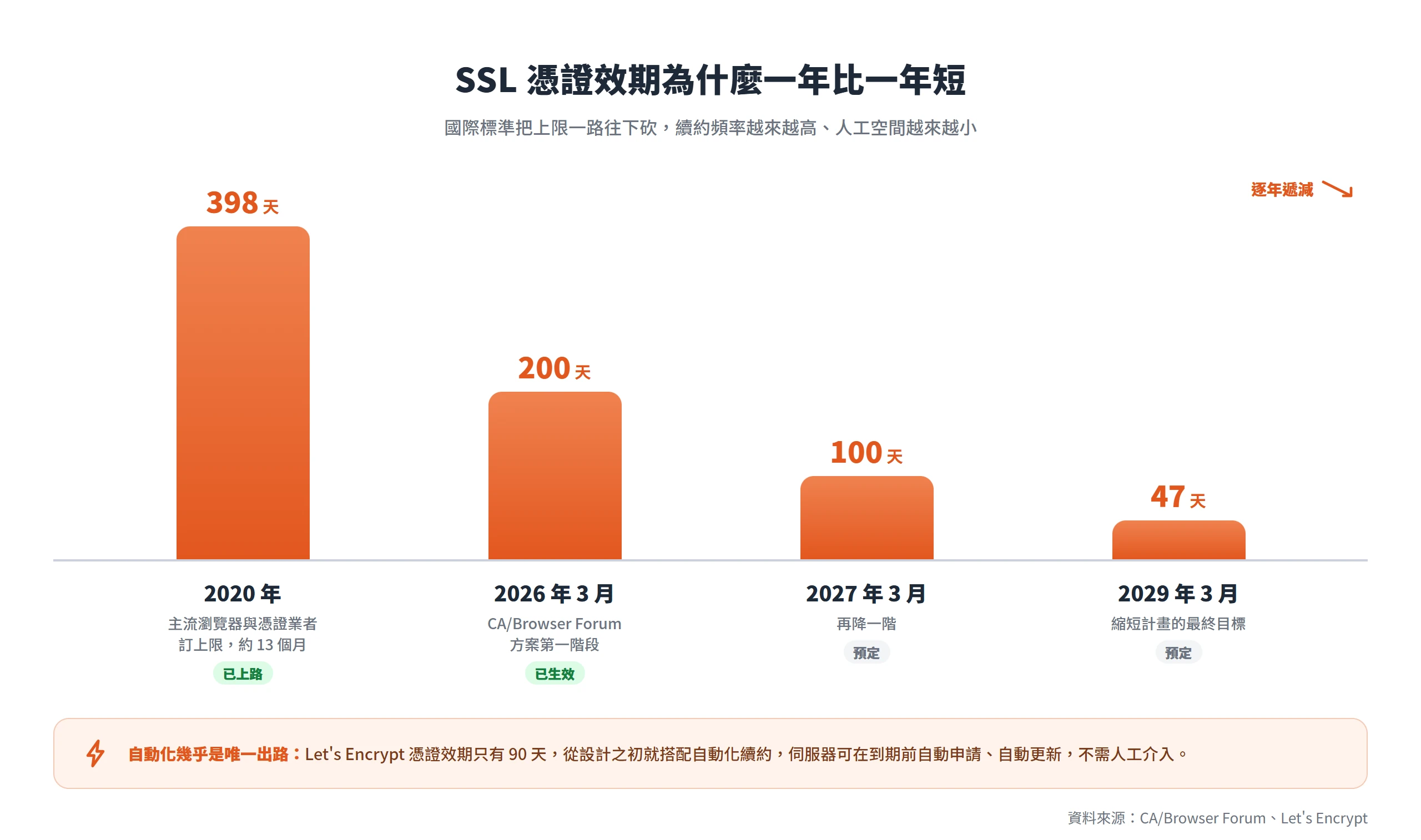 SSL 憑證效期從 2020 年的 398 天，將依國際標準分階段降到 2029 年的 47 天，續約頻率越來越高