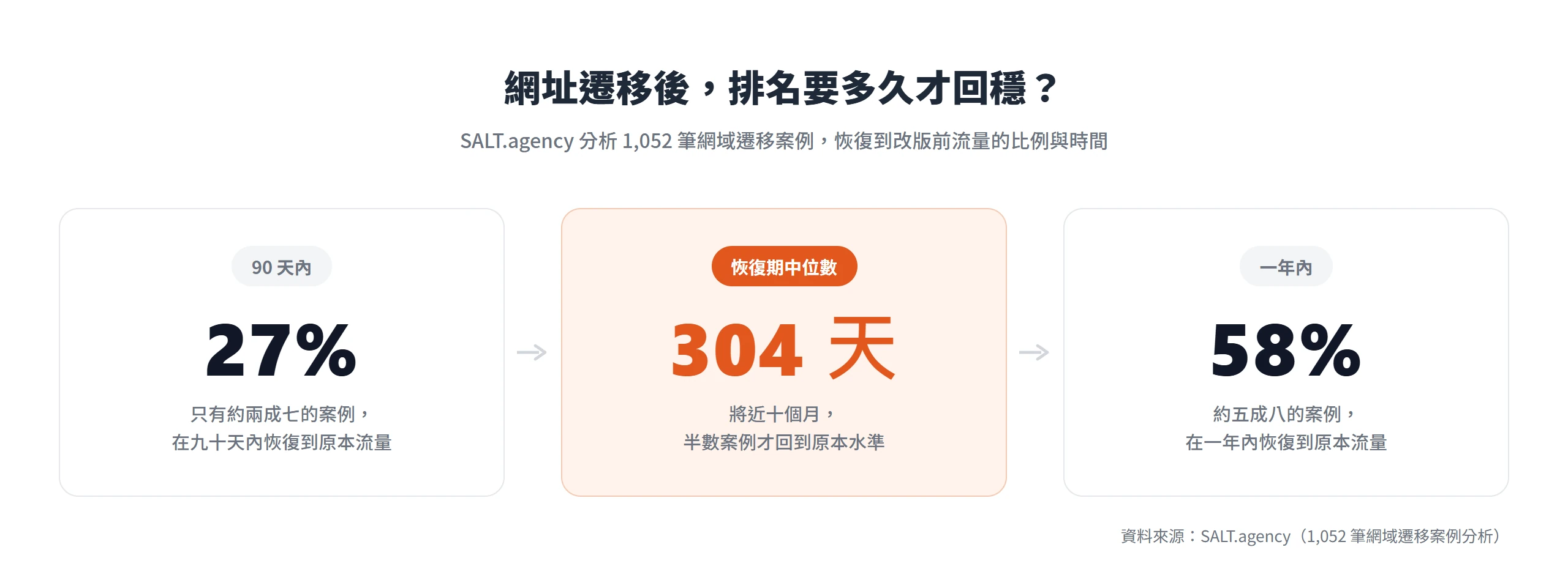 依 SALT.agency 分析,網域遷移後只有兩成七案例九十天內恢復流量,恢復期中位數達三百零四天、將近十個月,一年內恢復比例約五成八