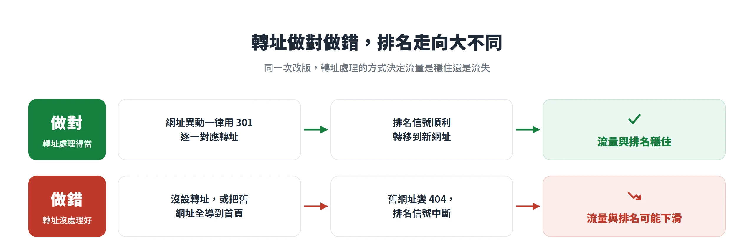 轉址做對用 301 逐一對應、排名信號順利轉移、流量穩住;做錯把舊網址全導首頁或變成 404、排名信號中斷、流量可能下滑