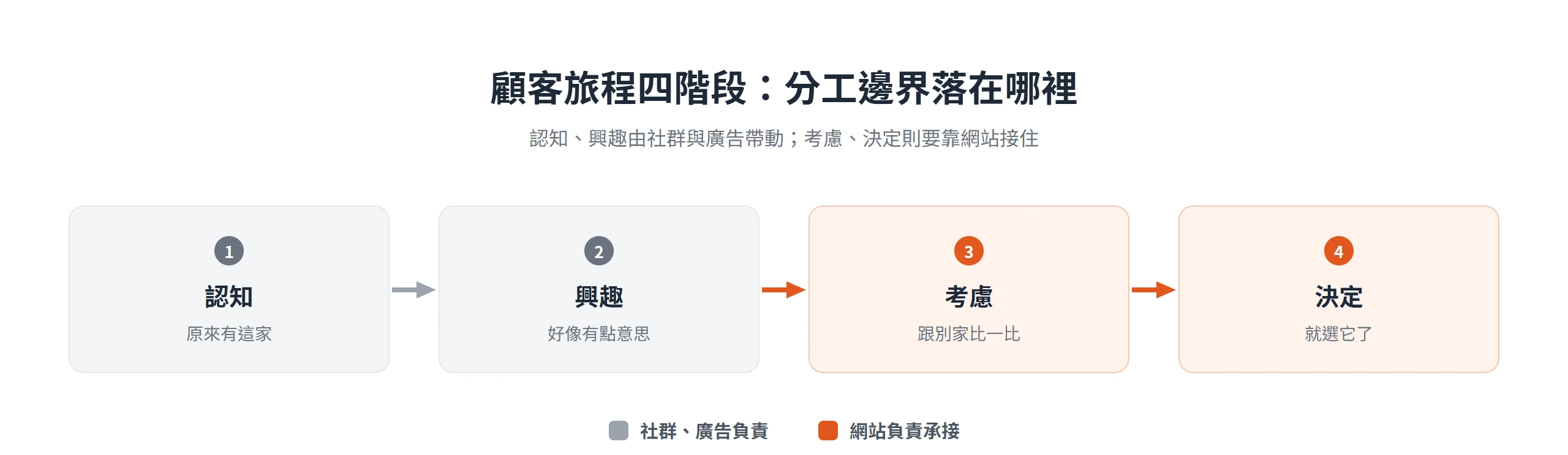 顧客旅程認知、興趣兩階段靠社群廣告帶動,考慮、決定兩階段則要網站接住