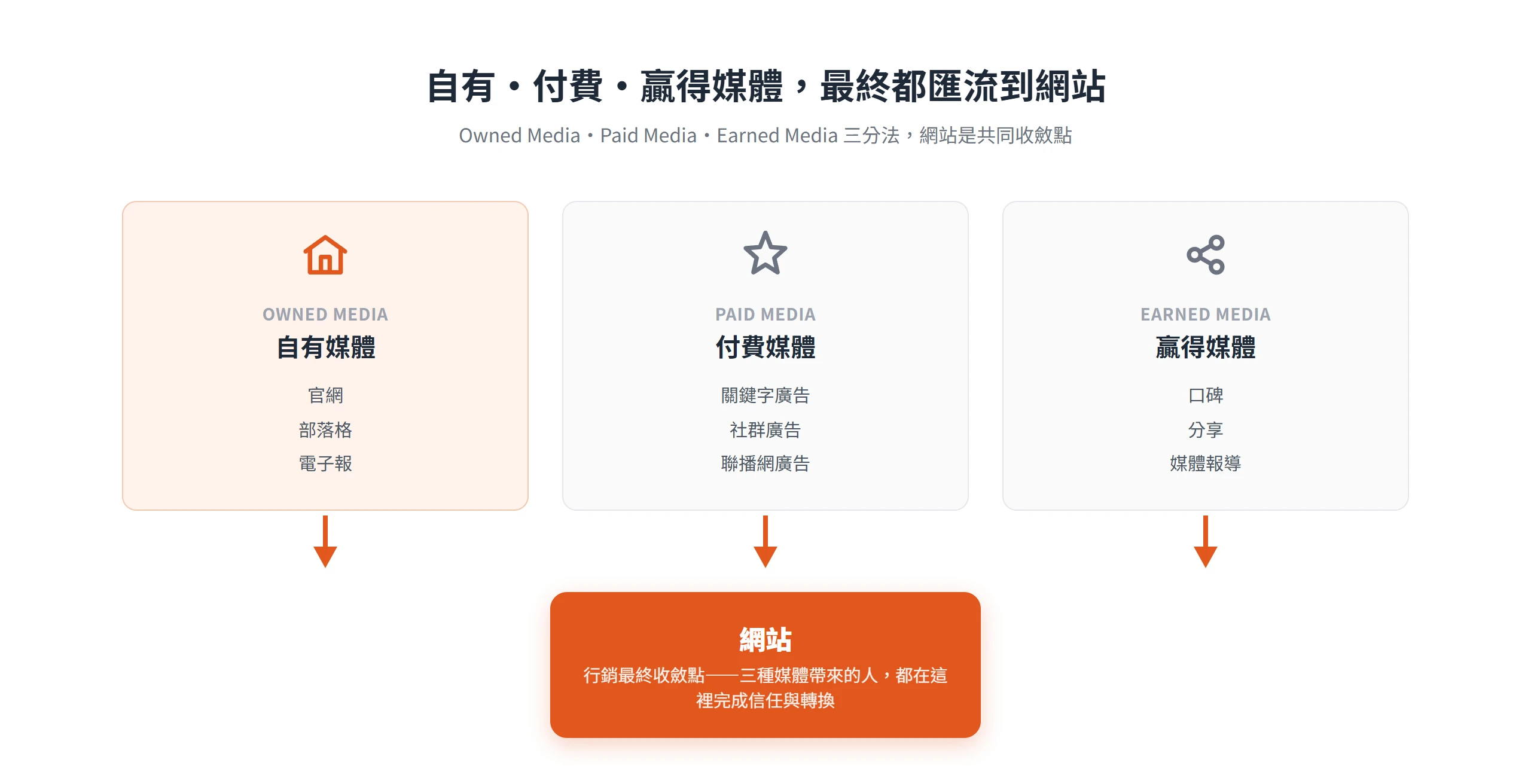 自有、付費、贏得三種媒體帶來的人,最終都要在網站上完成信任與轉換