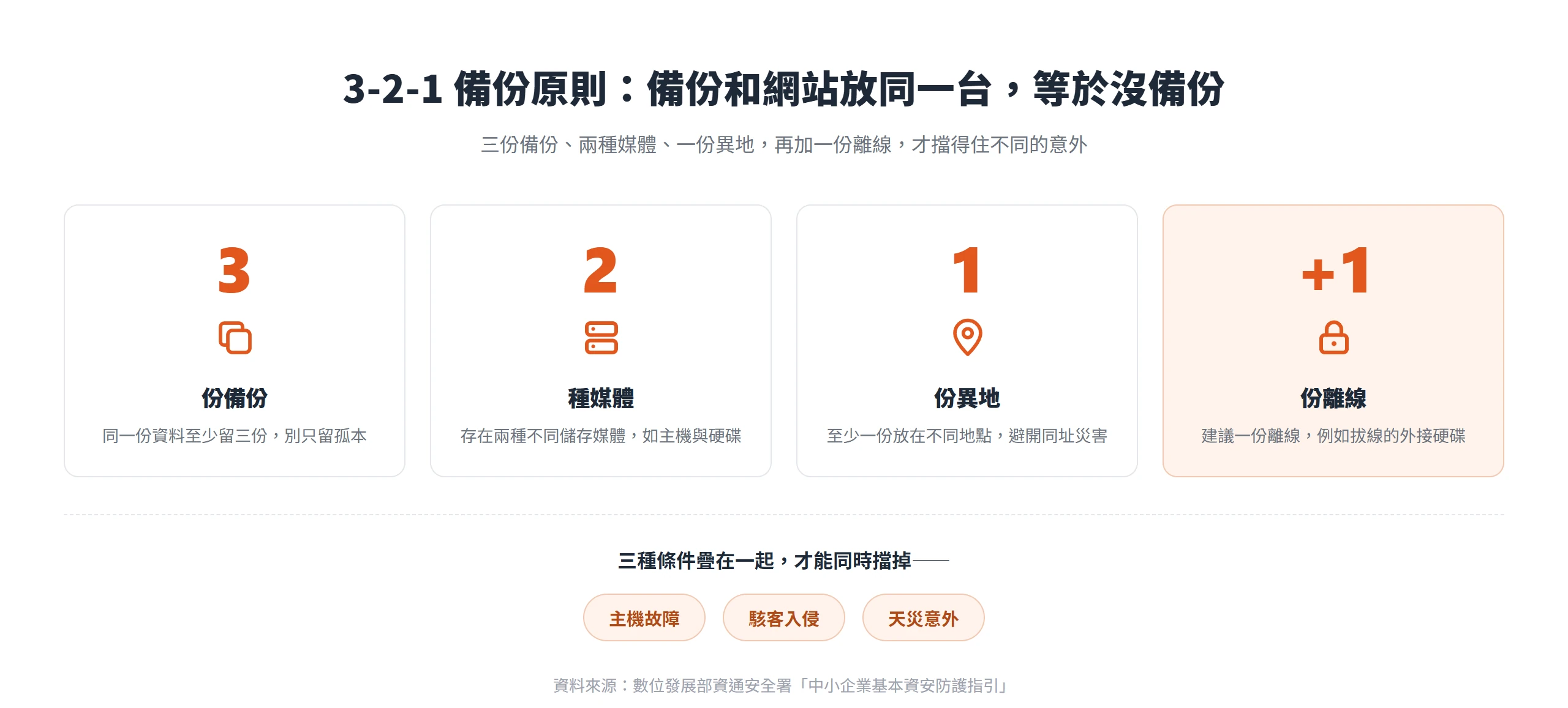 3-2-1 備份原則示意:三份備份、兩種儲存媒體、一份異地,再加一份離線,才能同時擋掉主機故障、駭客入侵與天災