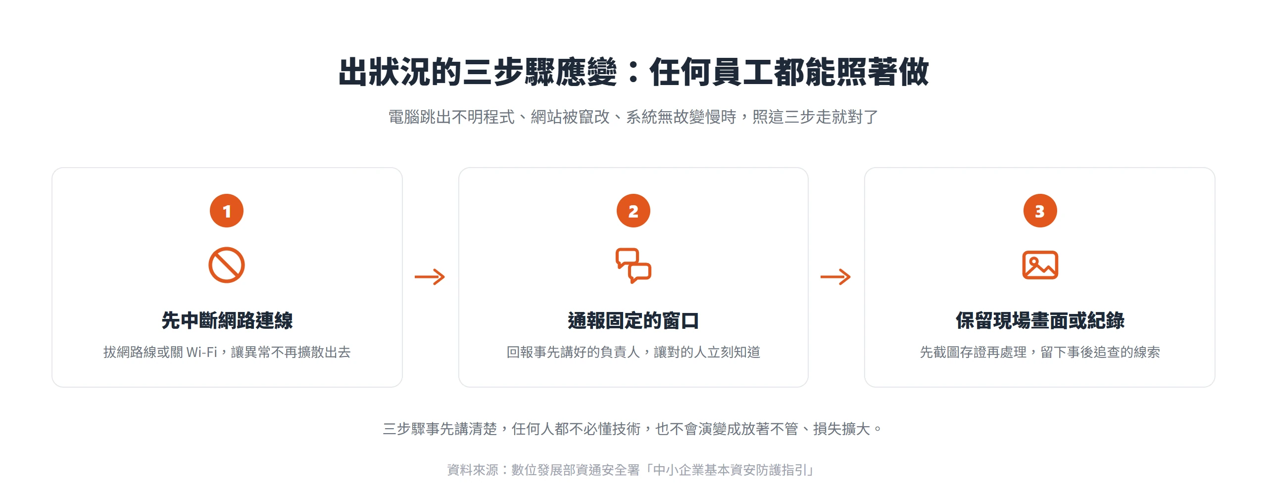資安事故三步驟應變流程:先中斷網路連線、再通報固定窗口、最後保留現場畫面或紀錄,任何員工都能照做