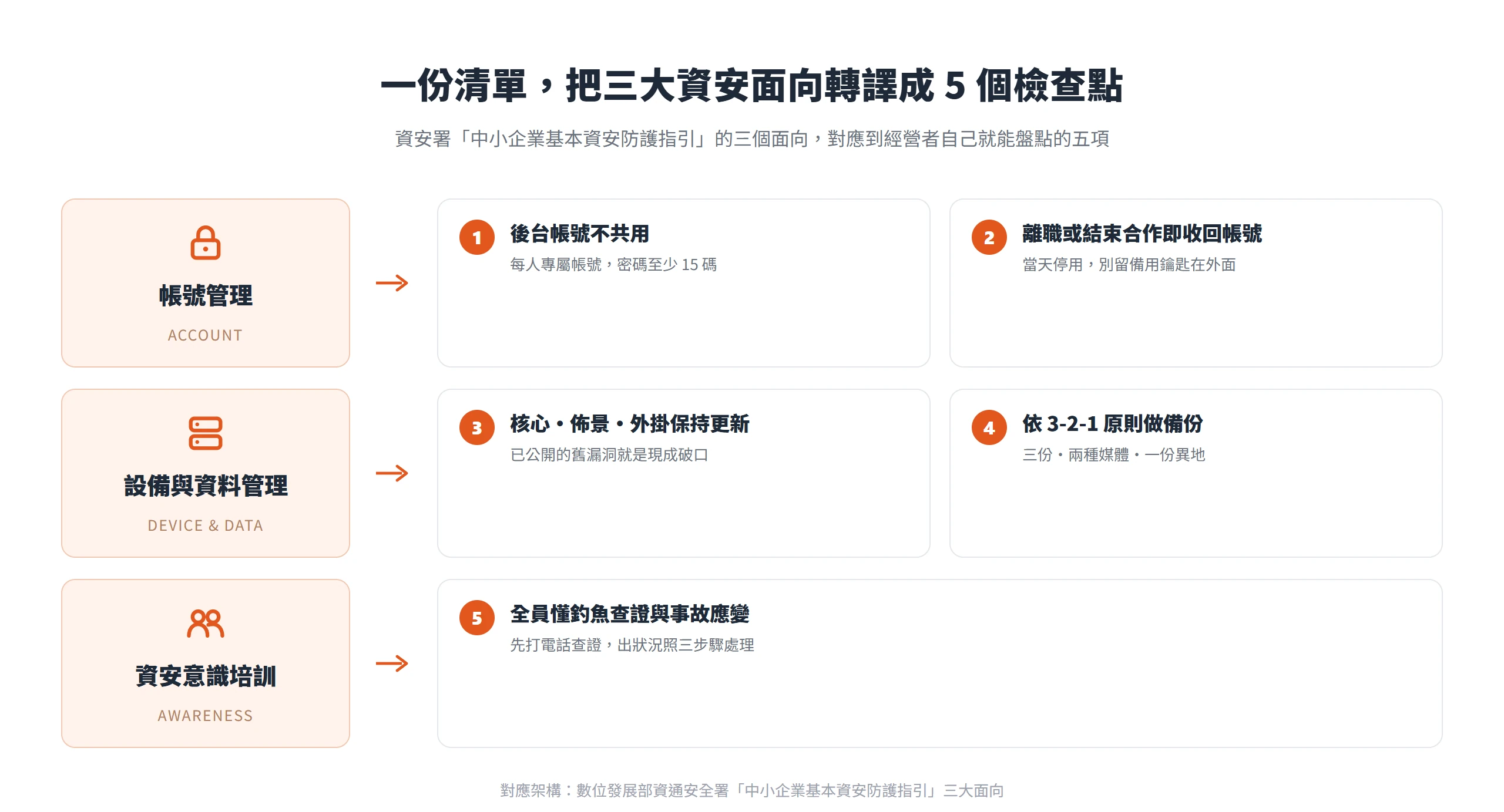 資安署帳號管理、設備與資料管理、資安意識培訓三大面向,對應到經營者可自行盤點的 5 個網站資安檢查點