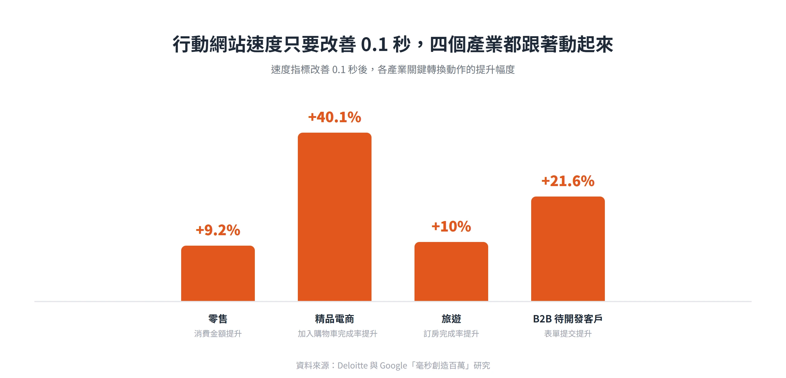 行動網站速度指標只要改善 0.1 秒,零售、精品電商、旅遊、B2B 四種產業的轉換動作都明顯提升