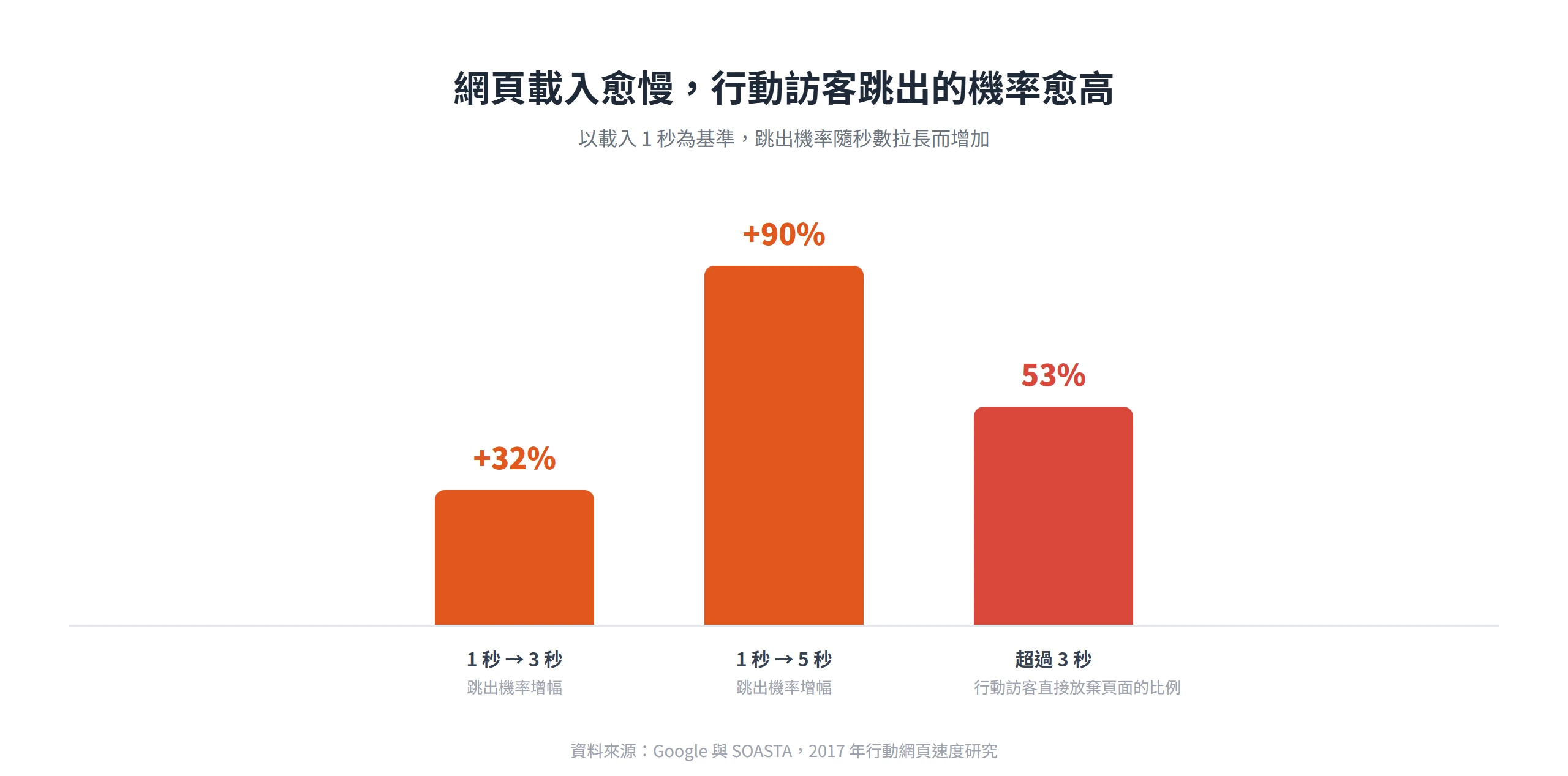 行動網頁載入從 1 秒拉長到 5 秒,跳出機率暴增 90%,超過 3 秒逾半數訪客直接放棄