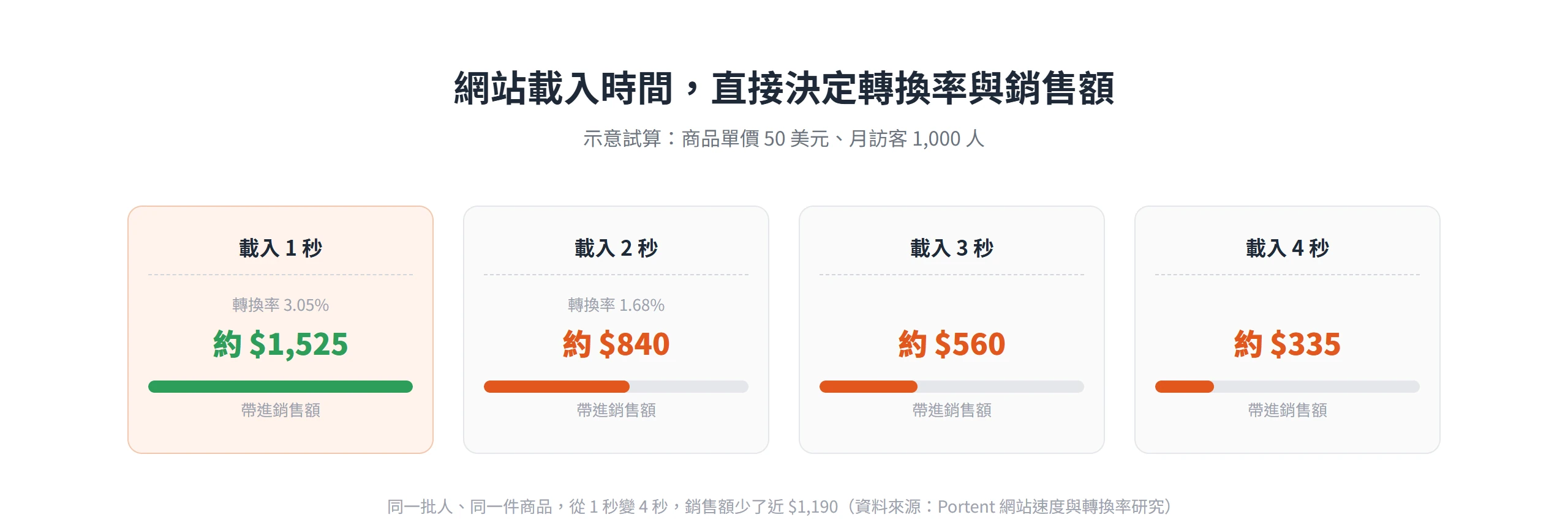 網站載入從 1 秒拉長到 4 秒,同一批訪客帶進的銷售額從約 1,525 美元掉到約 335 美元