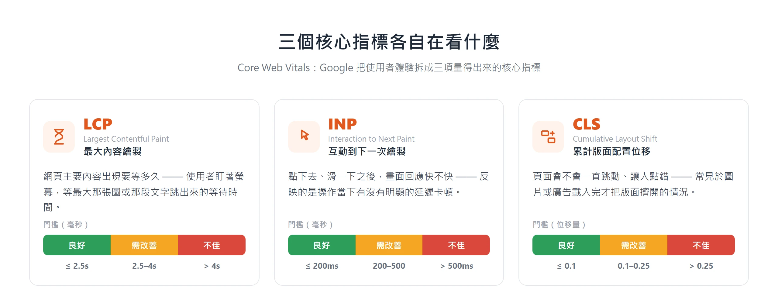 LCP、INP、CLS 三項核心指標各自測量主要內容載入、互動回應與版面穩定,並標出良好、需改善、不佳的門檻