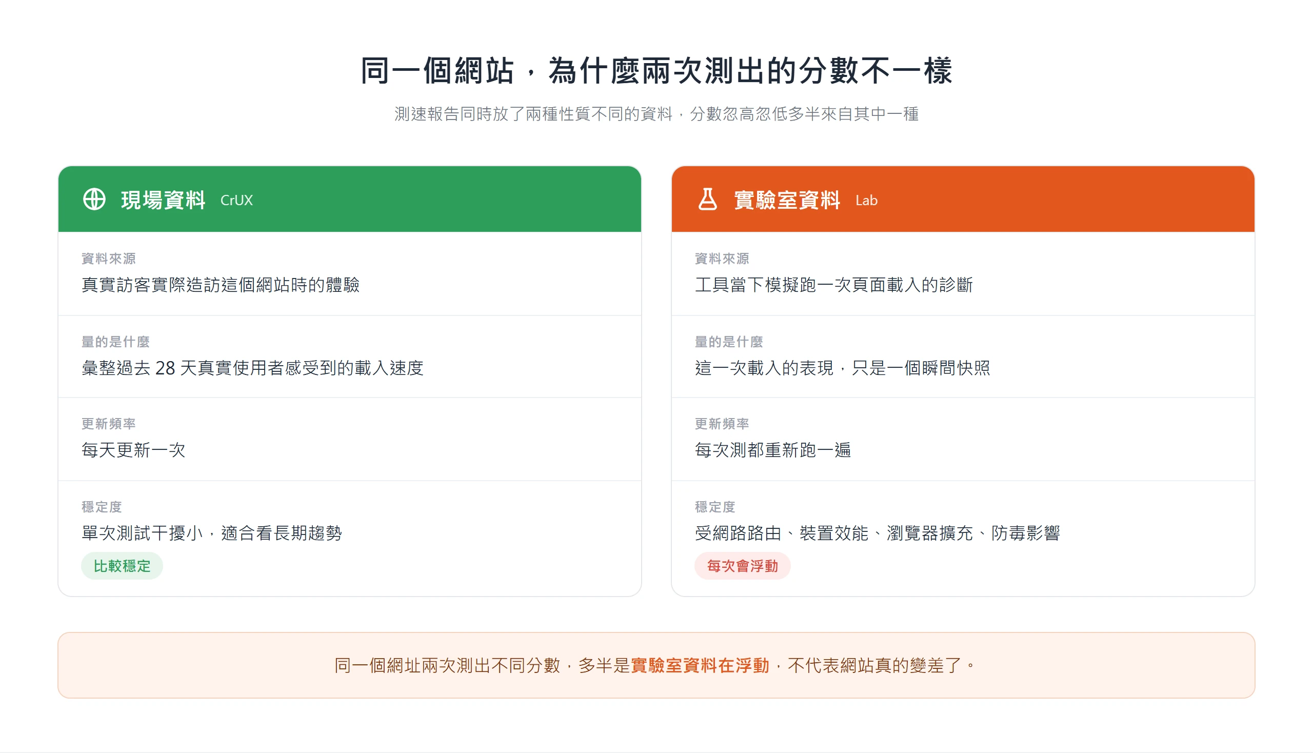 左右對比卡呈現現場資料(CrUX)與實驗室資料在來源、更新頻率與穩定度的差異,說明分數浮動多半來自實驗室資料