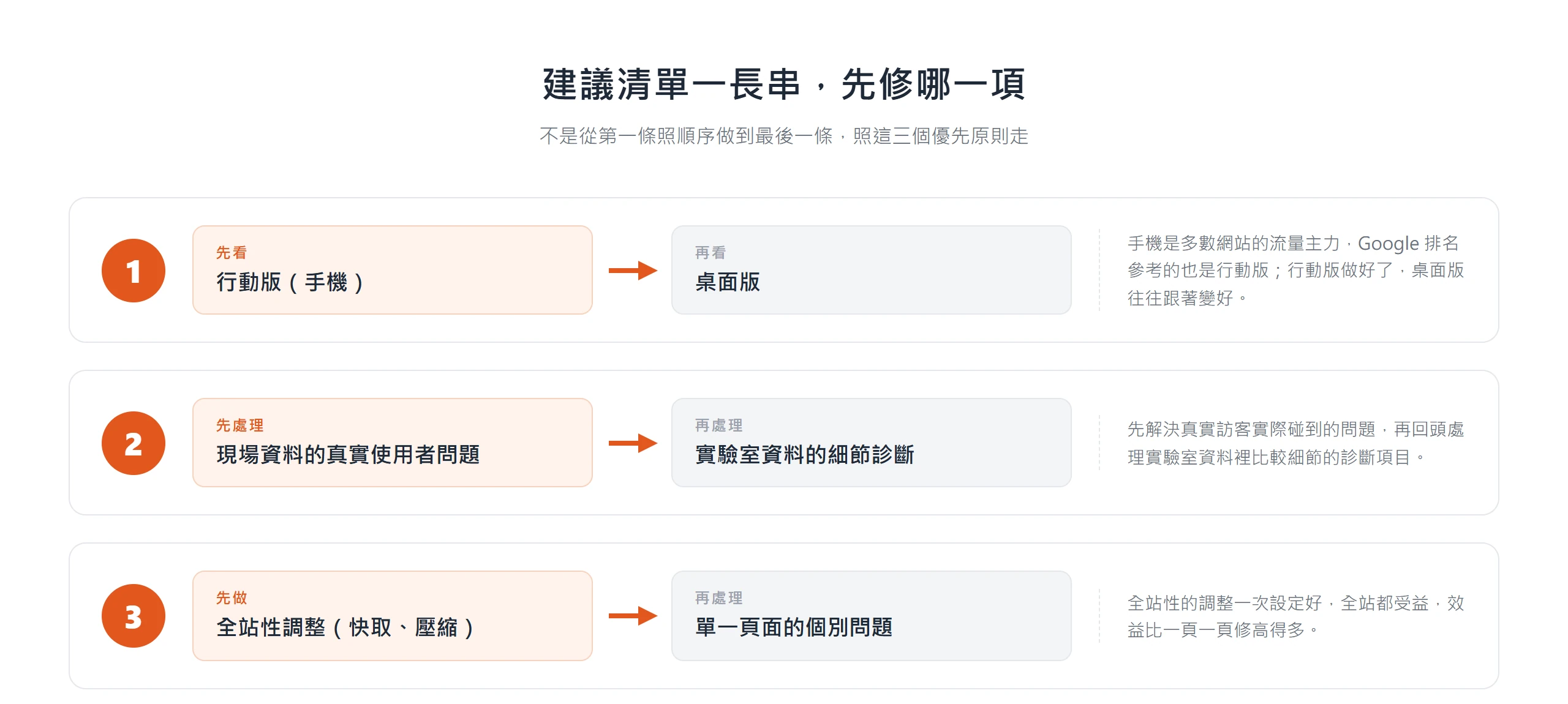 改善建議的三個優先原則:先看行動版再看桌面、先處理現場資料再實驗室、先做全站性調整再處理單頁問題