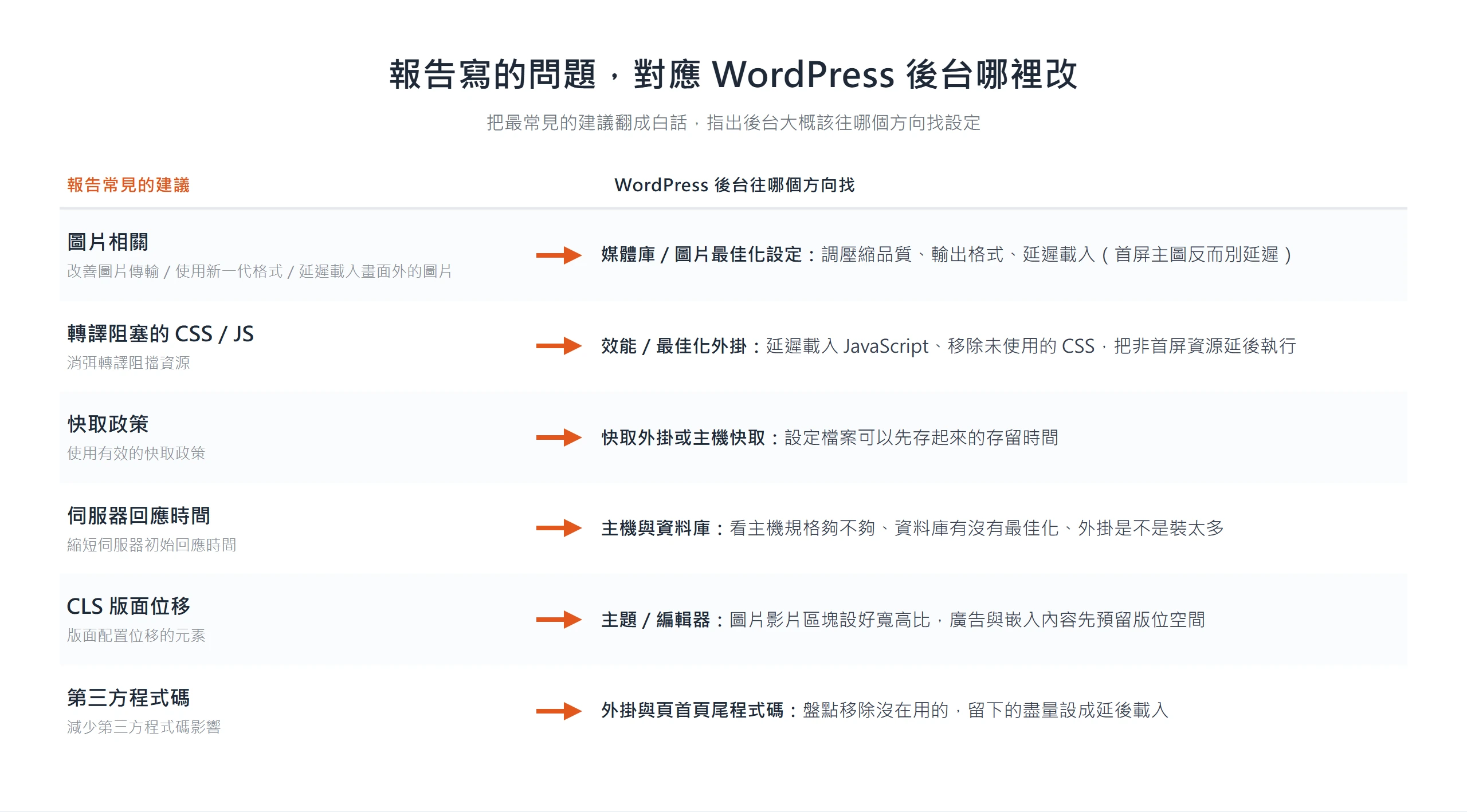 把圖片、轉譯阻塞的 CSS/JS、快取、伺服器回應、CLS、第三方程式碼等報告建議,對應到 WordPress 後台該調整的方向