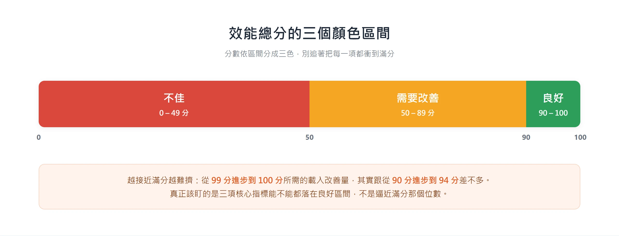效能總分依區間分成三色:0到49分紅色代表不佳、50到89分橘色代表需要改善、90到100分綠色代表良好