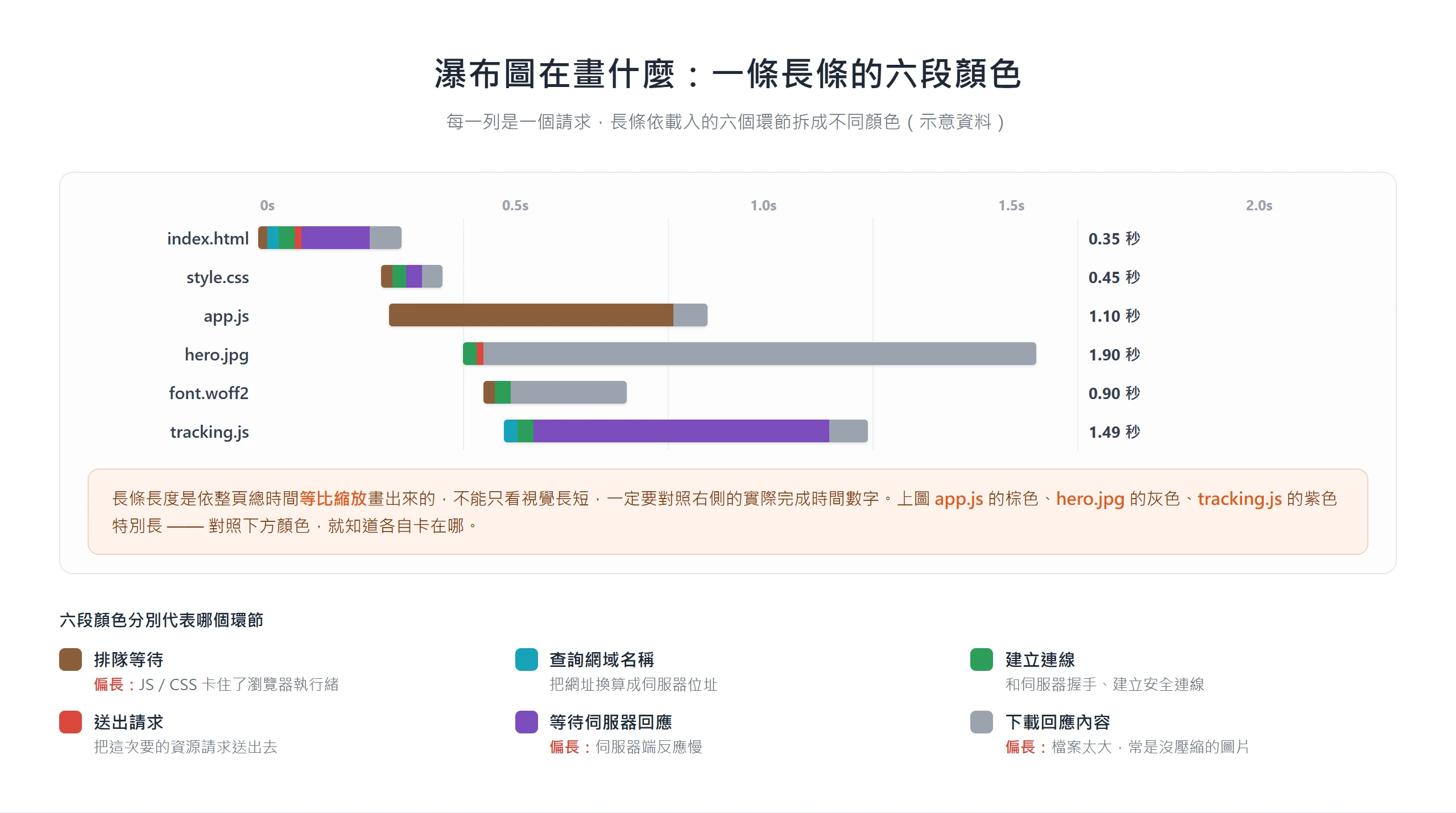 瀑布圖每個請求的長條依排隊、查詢網域、建立連線、送出、等待伺服器、下載六段顏色拆解,偏長的顏色對應不同瓶頸