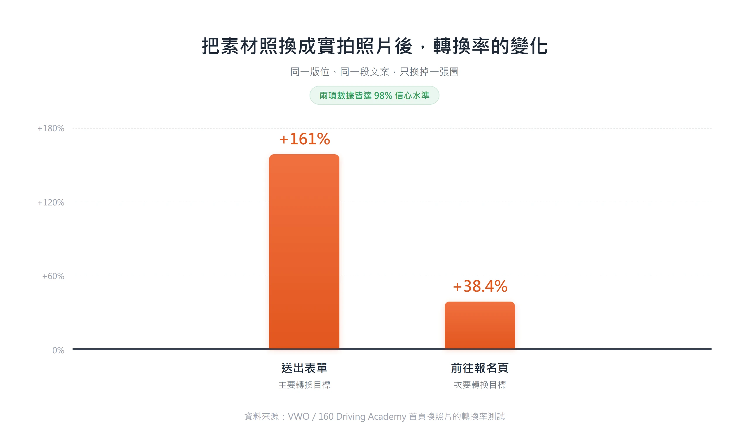 把首頁素材照換成真實實拍照片後,送出表單的轉換成長 161%、前往報名頁成長 38.4%,兩項皆達 98% 信心水準。